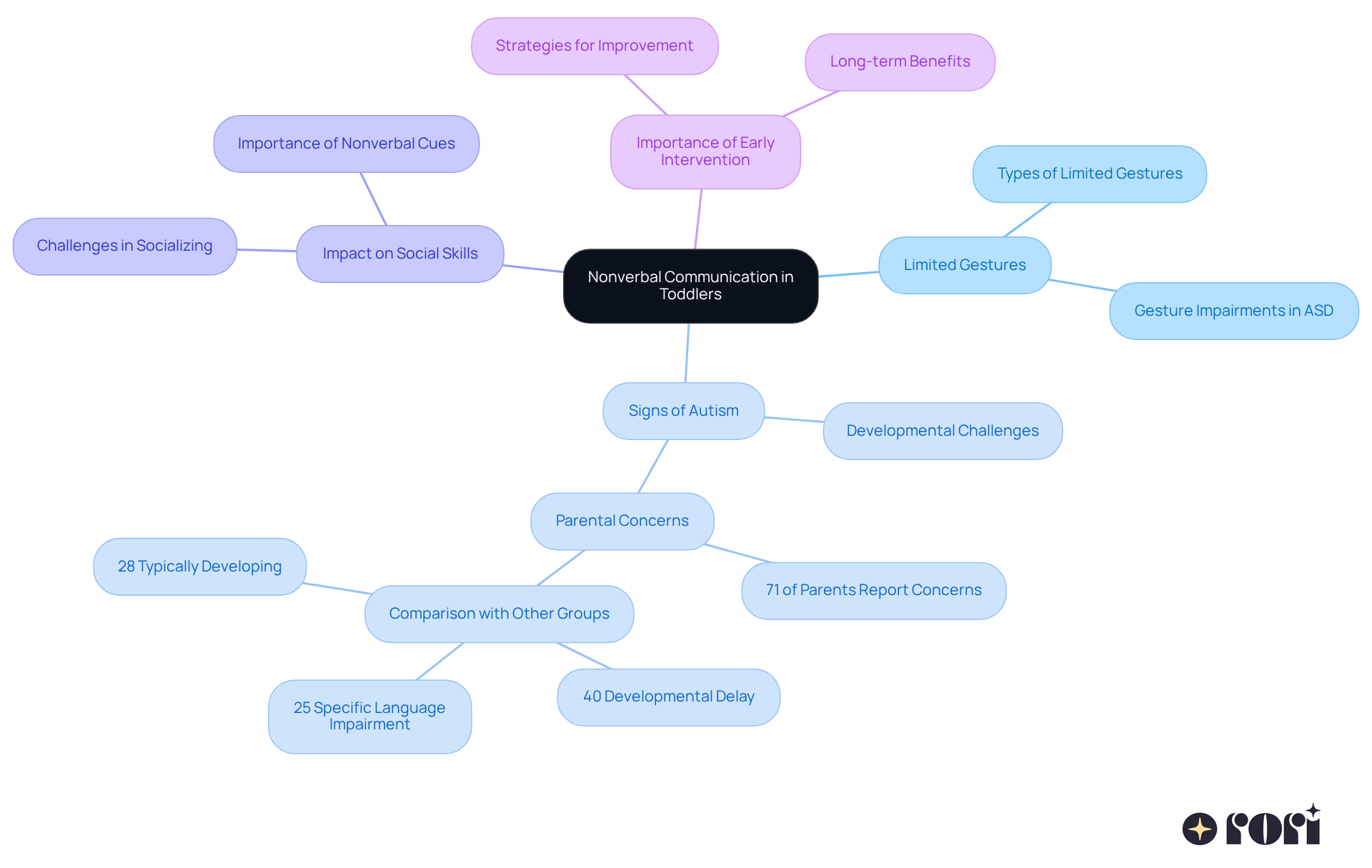 This mindmap starts with the main idea of nonverbal communication and branches out to show how limited gestures relate to autism and social skills. Each branch represents a different aspect of the topic, helping you see how they connect and why they matter. This mindmap starts with the main idea of nonverbal communication and branches out to show how limited gestures relate to autism and social skills. Each branch represents a different aspect of the topic, helping you see how they connect and why they matter.