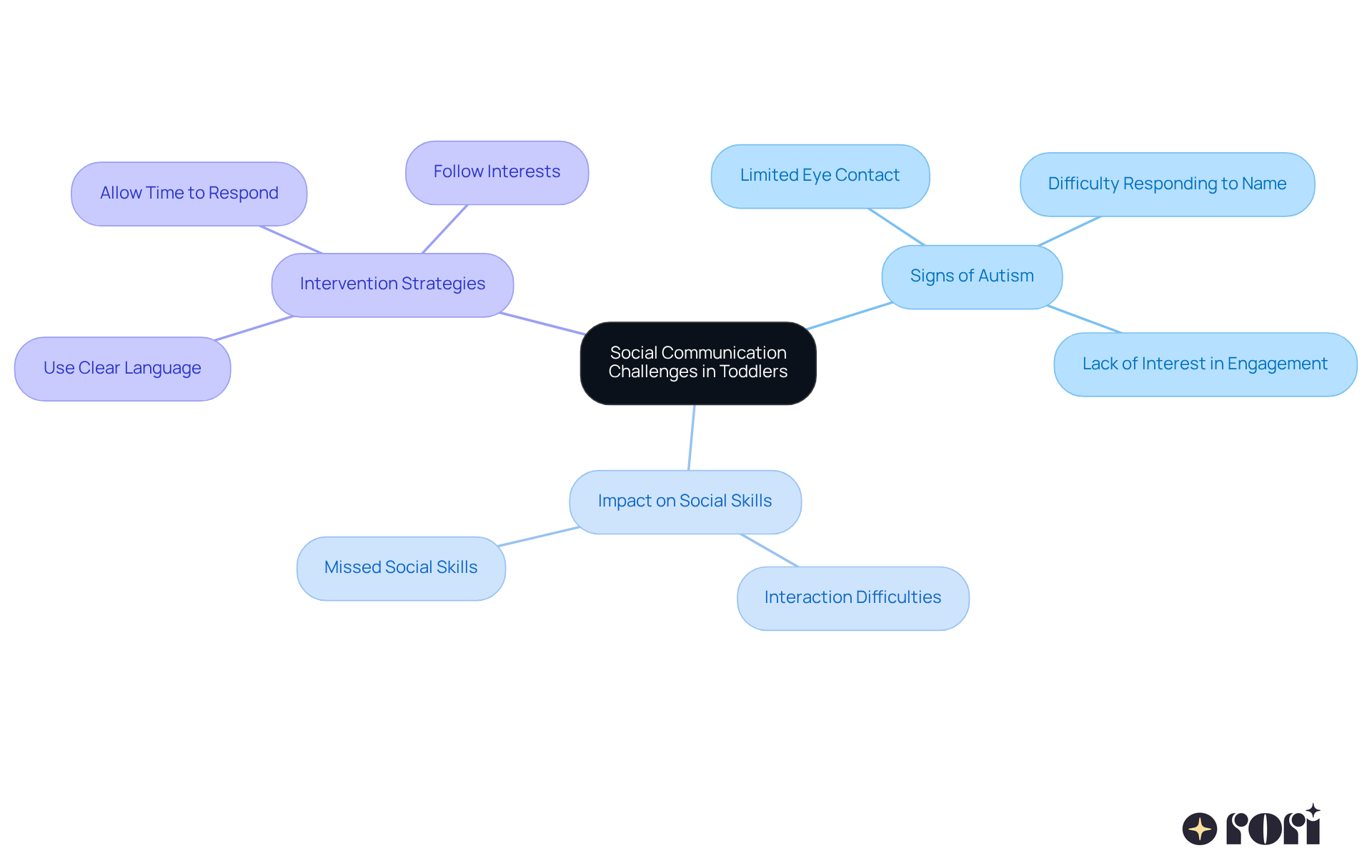 This mindmap illustrates the signs of social communication challenges in toddlers, their effects on social skills, and strategies for intervention. Each branch represents a key area, helping you see how they connect and what actions can be taken to support children.