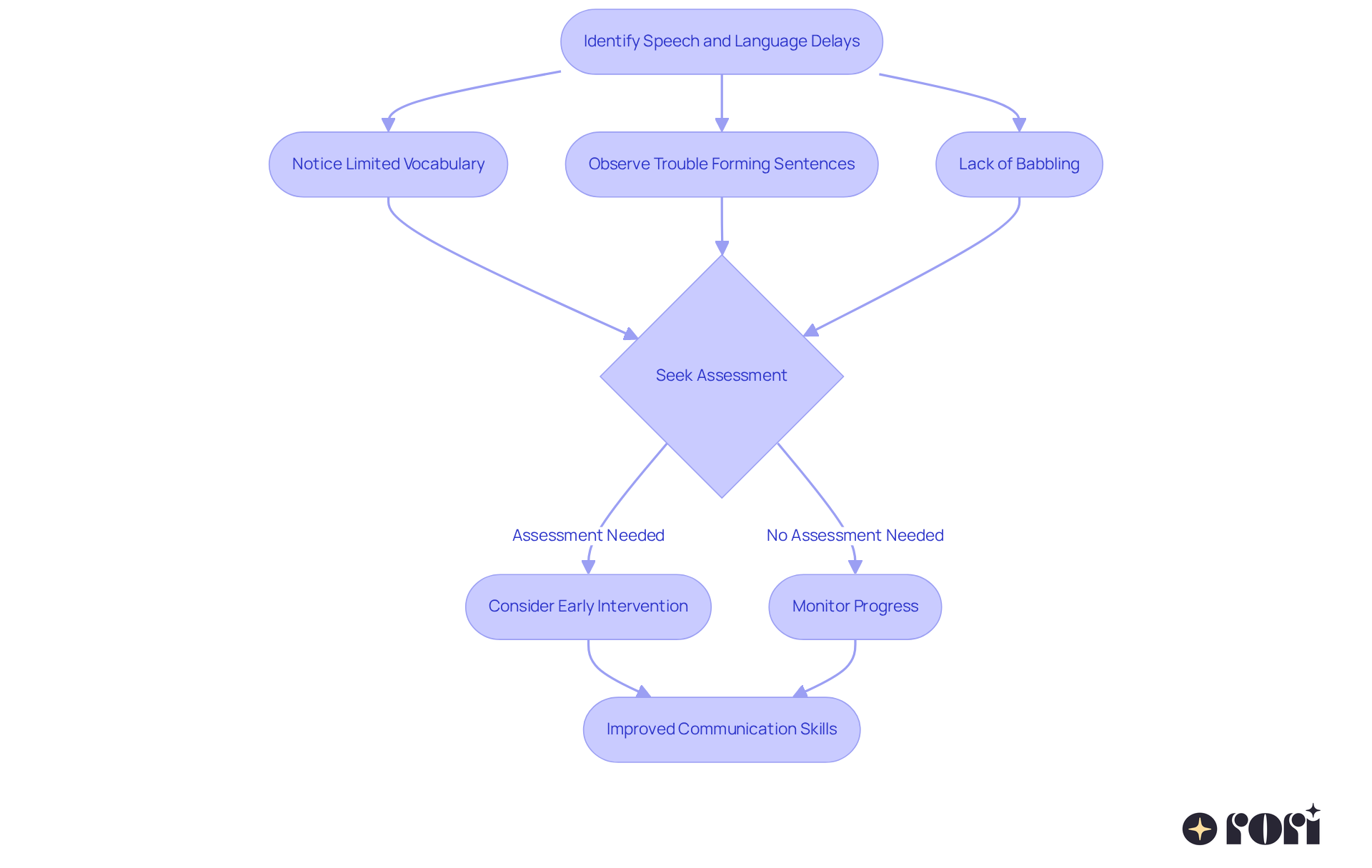 This flowchart guides you through the process of identifying and addressing speech and language delays. Start at the top with signs to look for, then follow the arrows to see what steps to take next, leading to potential outcomes for your child. This flowchart guides you through the process of identifying and addressing speech and language delays. Start at the top with signs to look for, then follow the arrows to see what steps to take next, leading to potential outcomes for your child.