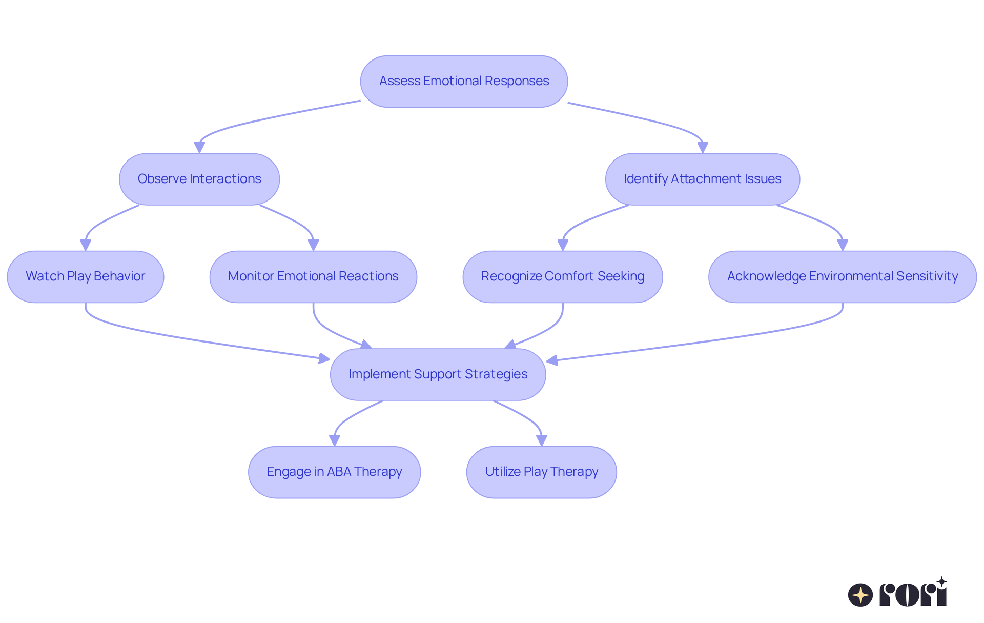 This flowchart guides parents through understanding their child's emotional responses and attachment issues. Start at the top and follow the arrows to see the steps you can take to support your child effectively. This flowchart guides parents through understanding their child's emotional responses and attachment issues. Start at the top and follow the arrows to see the steps you can take to support your child effectively.