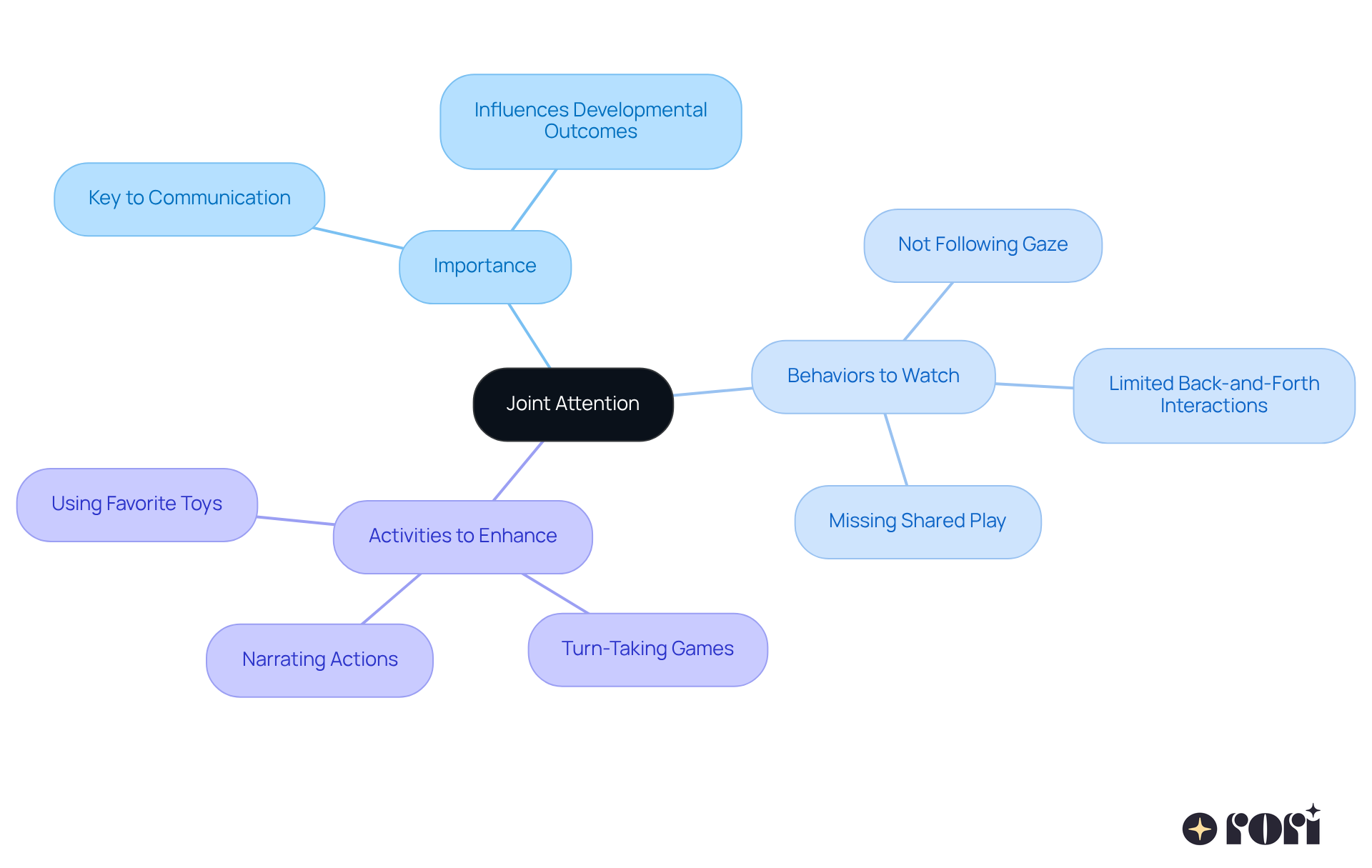 This mindmap starts with the main idea of joint attention at the center. From there, you can explore why it's important, what behaviors to look for, and how to encourage it through fun activities. Each branch helps you see how these ideas connect, making it easier to understand how to support your child's development. This mindmap starts with the main idea of joint attention at the center. From there, you can explore why it's important, what behaviors to look for, and how to encourage it through fun activities. Each branch helps you see how these ideas connect, making it easier to understand how to support your child's development.