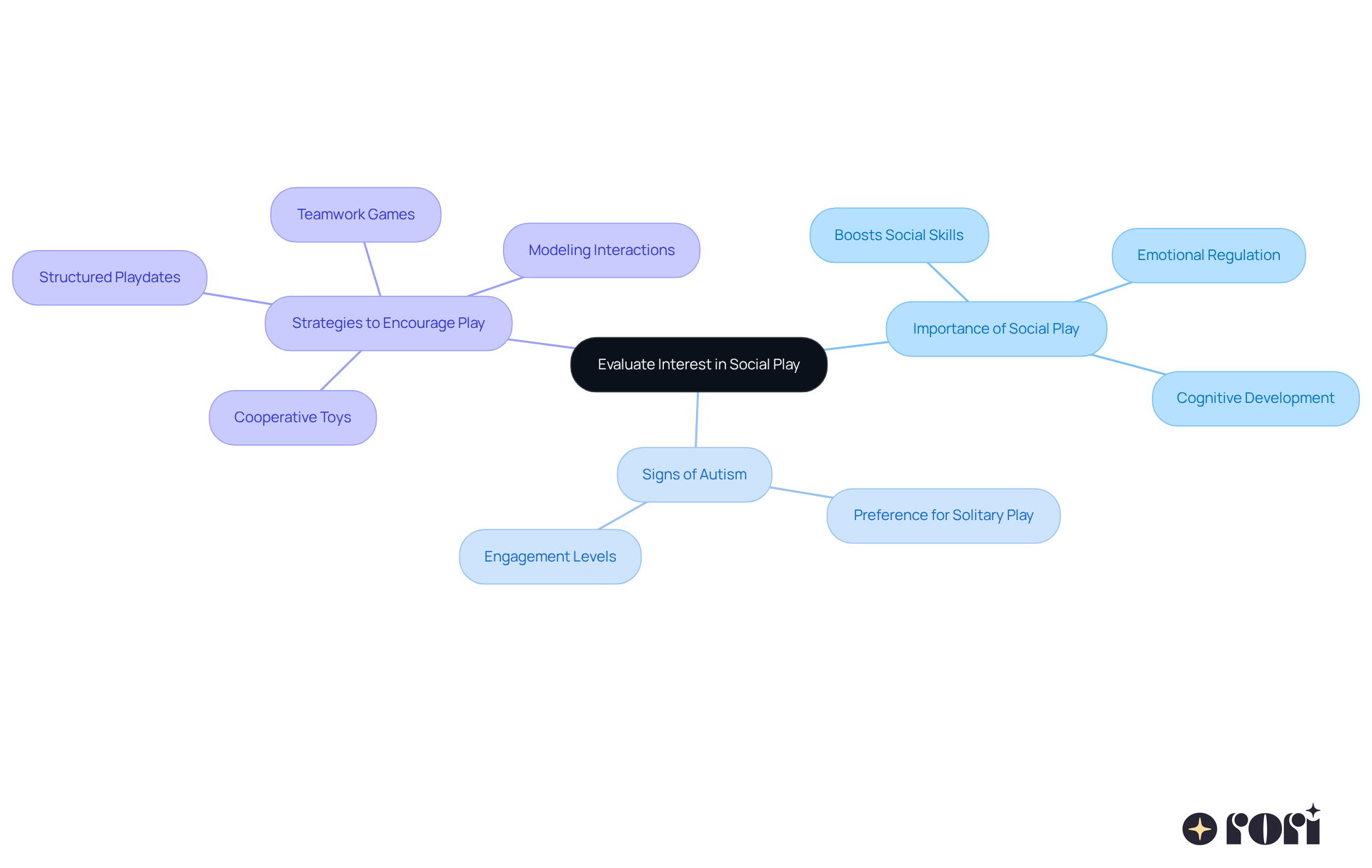 This mindmap illustrates the key aspects of social play in children. The central idea is surrounded by branches that explain why social play is important, how it relates to autism signs, and practical strategies for parents to encourage their children to engage with peers. This mindmap illustrates the key aspects of social play in children. The central idea is surrounded by branches that explain why social play is important, how it relates to autism signs, and practical strategies for parents to encourage their children to engage with peers.
