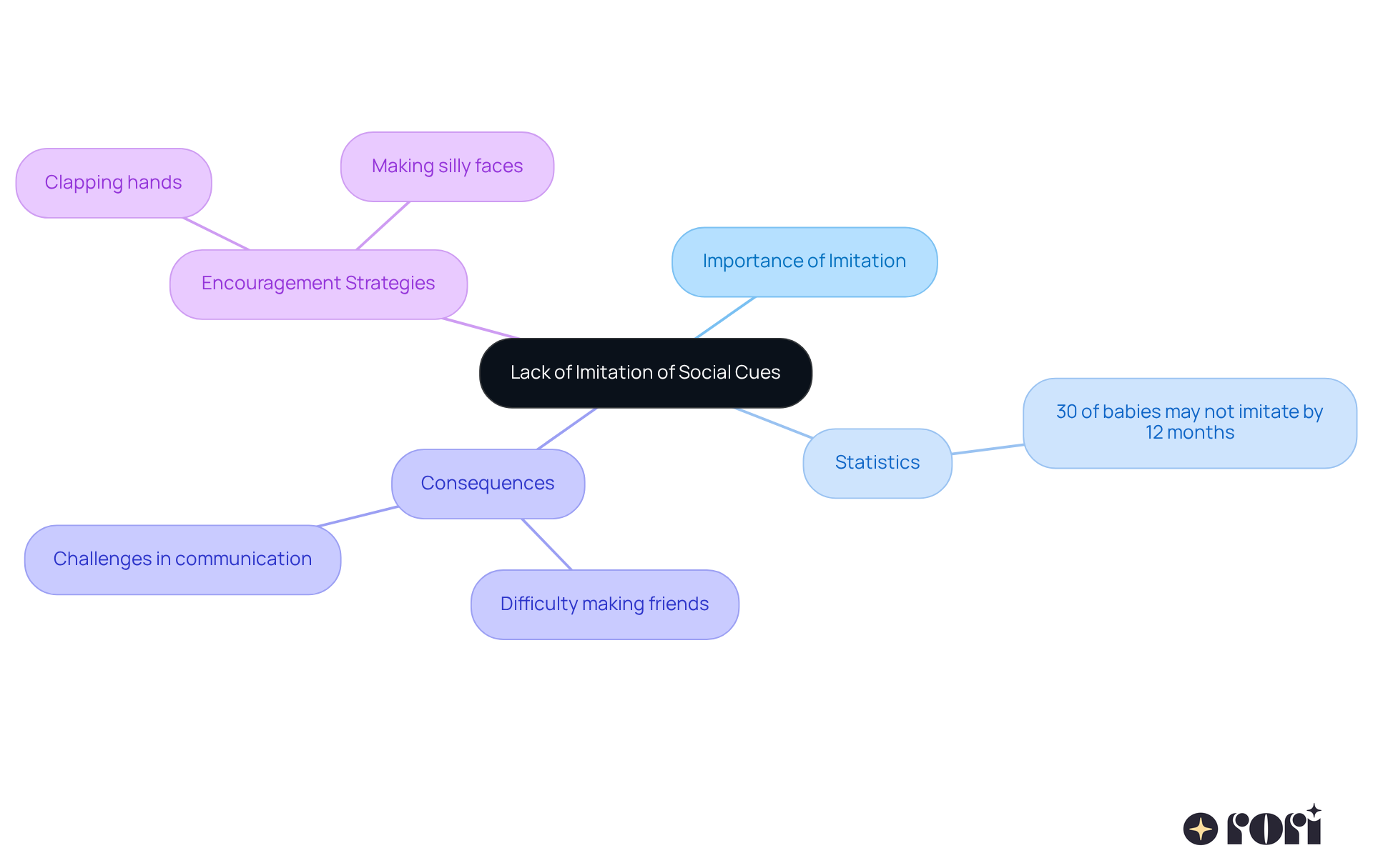 This mindmap shows how imitation is crucial for babies' development. Start at the center with the main idea, then follow the branches to see statistics, consequences, and fun ways to encourage your child to imitate. Each branch represents a different aspect of the topic. This mindmap shows how imitation is crucial for babies' development. Start at the center with the main idea, then follow the branches to see statistics, consequences, and fun ways to encourage your child to imitate. Each branch represents a different aspect of the topic.