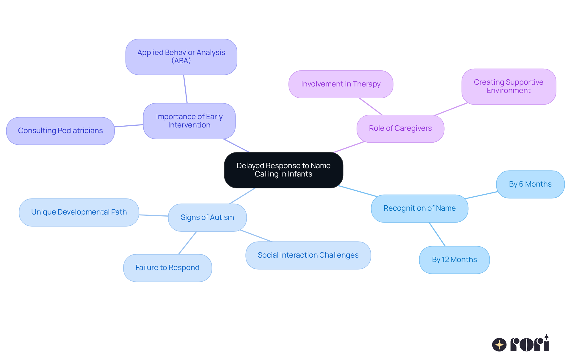 This mindmap starts with the main topic in the center and branches out to show related ideas. Each branch represents a key area of focus, helping you see how they connect to the central theme of delayed responses in infants. This mindmap starts with the main topic in the center and branches out to show related ideas. Each branch represents a key area of focus, helping you see how they connect to the central theme of delayed responses in infants.