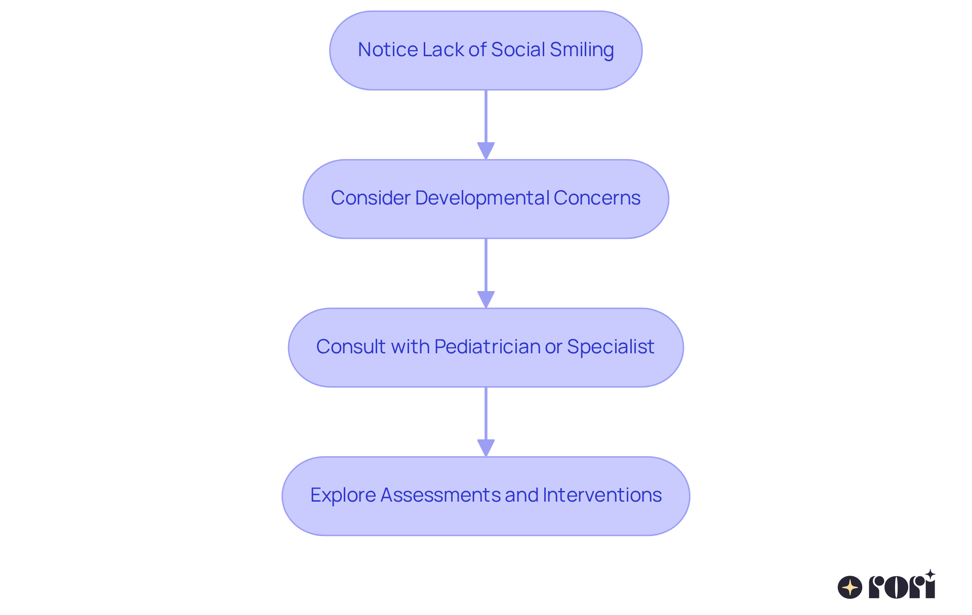 This flowchart guides you through what to do if you notice your baby isn't smiling or engaging socially. Start at the top and follow the arrows to see the steps you can take to ensure your child's emotional and social development is supported. This flowchart guides you through what to do if you notice your baby isn't smiling or engaging socially. Start at the top and follow the arrows to see the steps you can take to ensure your child's emotional and social development is supported.