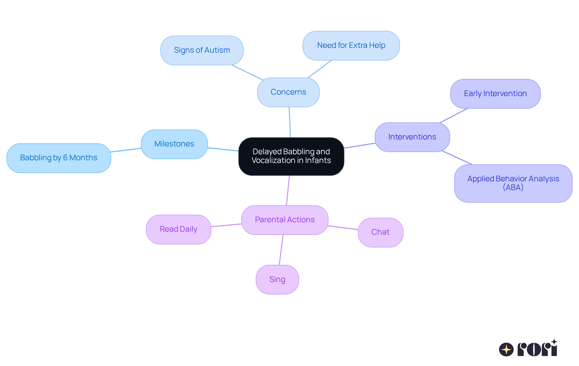 This mindmap helps you see how delayed babbling connects to various aspects of infant development. Start at the center with the main topic, then explore the branches to understand milestones, concerns, and how parents can support their babies' language skills. This mindmap helps you see how delayed babbling connects to various aspects of infant development. Start at the center with the main topic, then explore the branches to understand milestones, concerns, and how parents can support their babies' language skills.