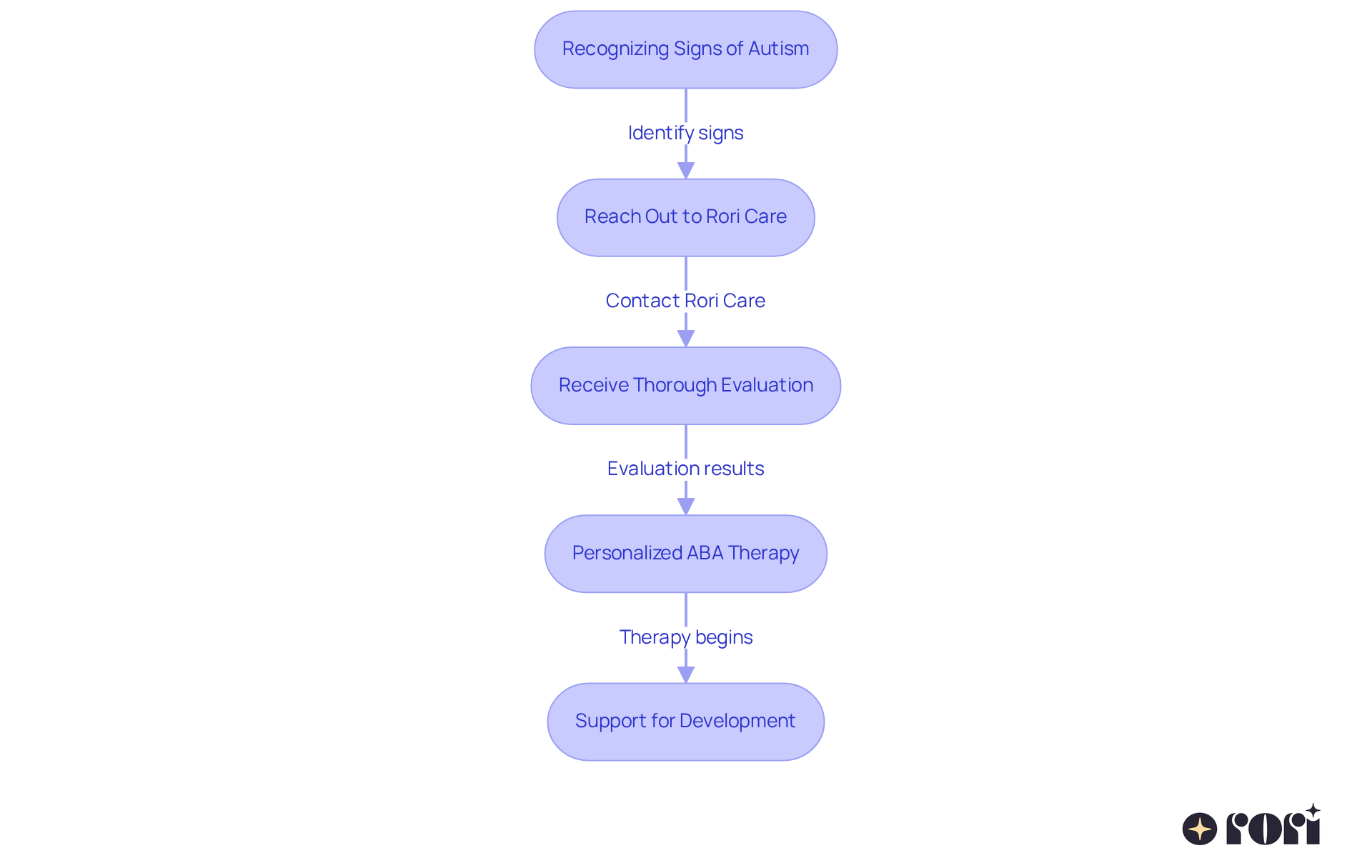 This flowchart guides you through the process of getting support for autism. Start by recognizing signs, then reach out for help, receive an evaluation, and begin therapy to support your child's development. This flowchart guides you through the process of getting support for autism. Start by recognizing signs, then reach out for help, receive an evaluation, and begin therapy to support your child's development.