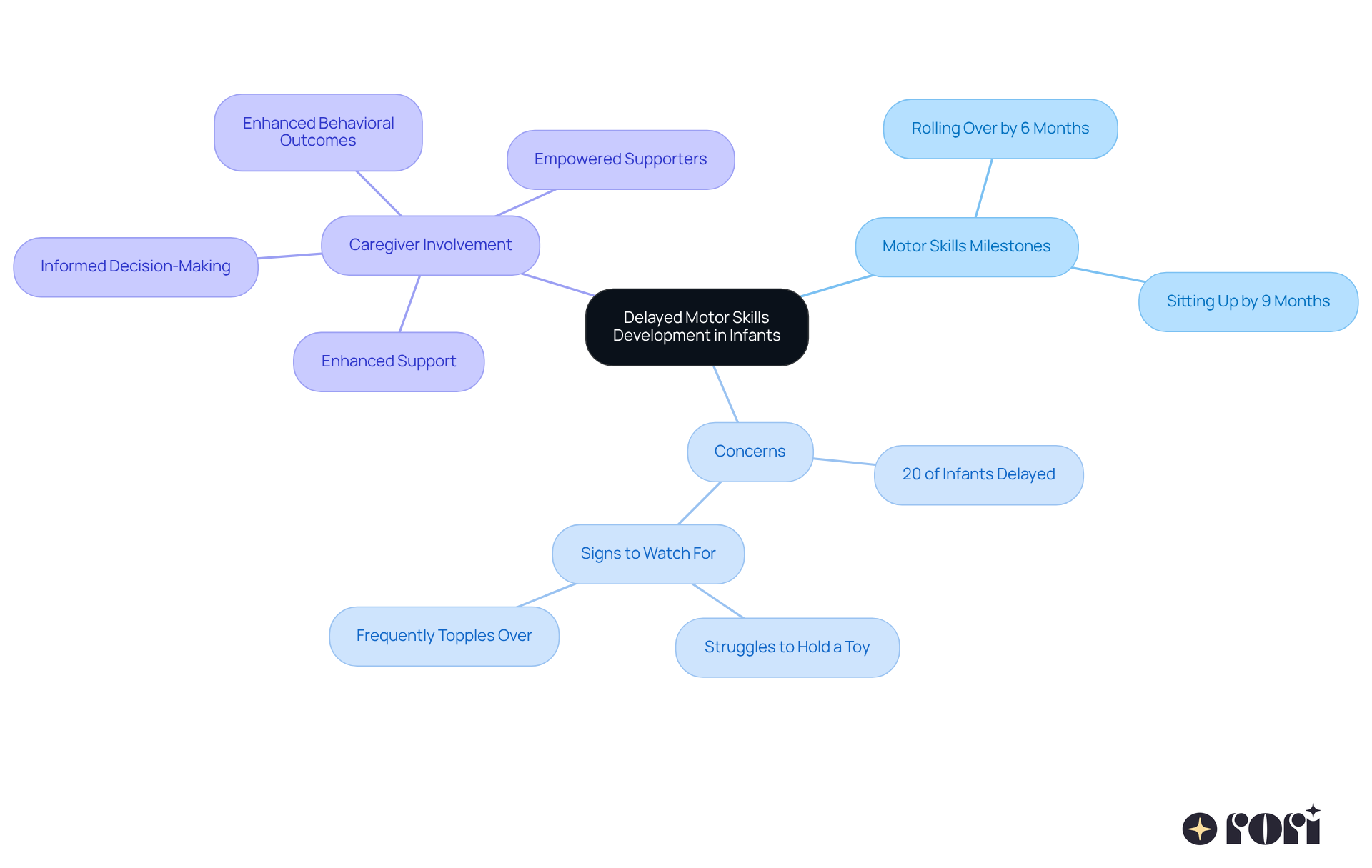 This mindmap helps you visualize the key aspects of motor skills development in infants. Start at the center with the main topic, then follow the branches to explore milestones, concerns, and how caregivers can get involved. Each branch represents a different area of focus, making it easier to understand how they connect. This mindmap helps you visualize the key aspects of motor skills development in infants. Start at the center with the main topic, then follow the branches to explore milestones, concerns, and how caregivers can get involved. Each branch represents a different area of focus, making it easier to understand how they connect.
