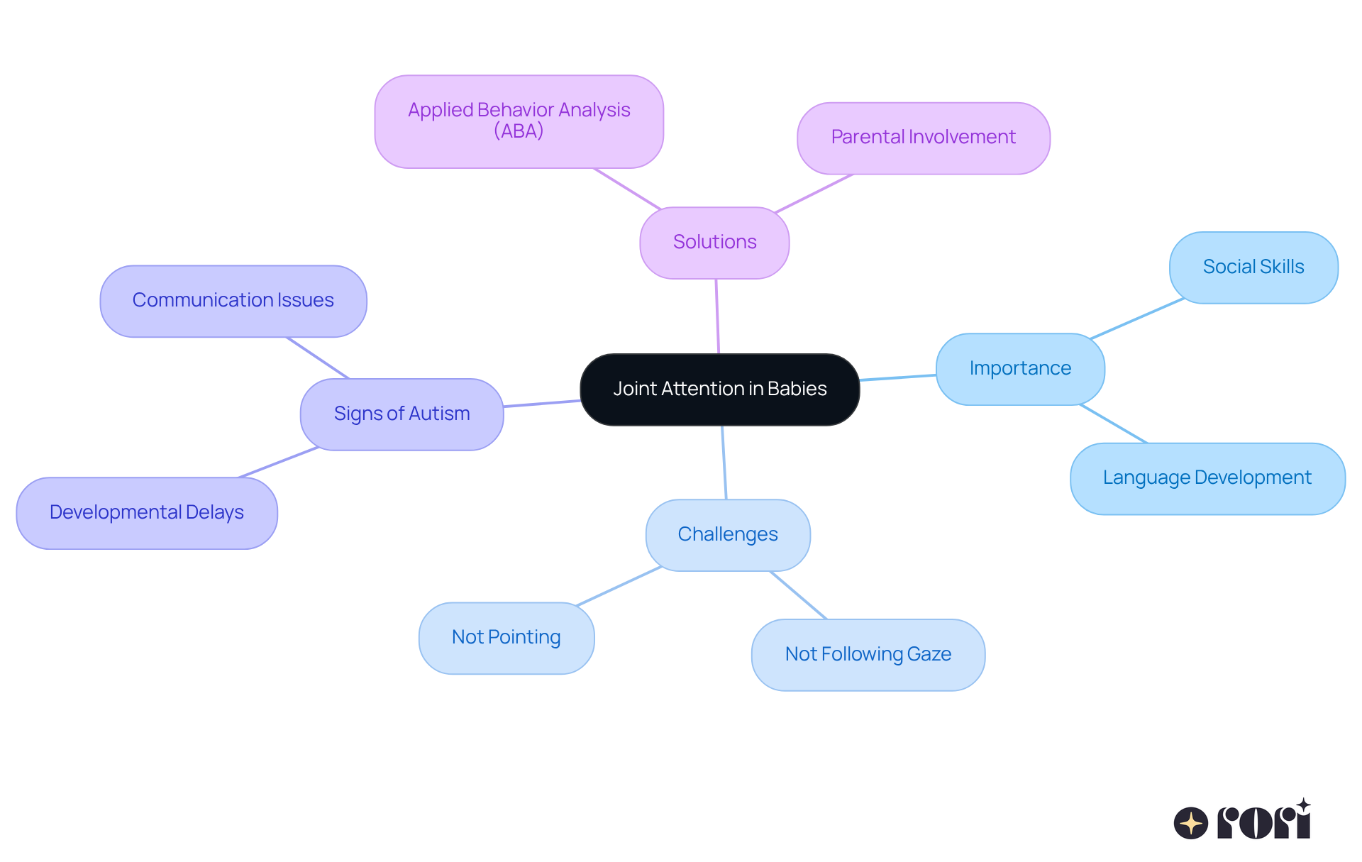 This mindmap starts with the central idea of joint attention and branches out to show its importance, challenges, signs of autism, and potential solutions. Each branch helps you see how these concepts connect, making it easier to understand the overall picture of joint attention in early development. This mindmap starts with the central idea of joint attention and branches out to show its importance, challenges, signs of autism, and potential solutions. Each branch helps you see how these concepts connect, making it easier to understand the overall picture of joint attention in early development.