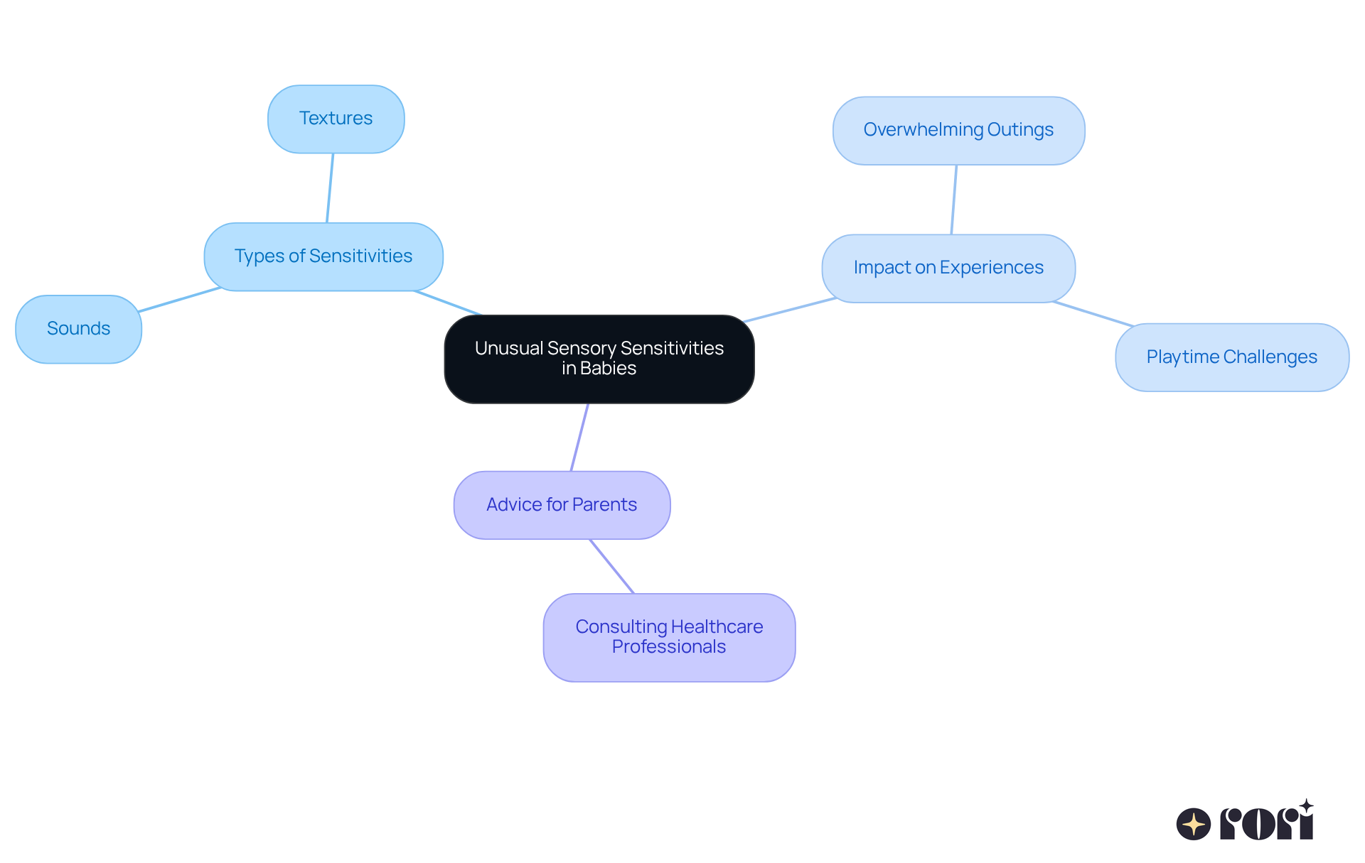 This mindmap starts with the main topic in the center and branches out to show different aspects of sensory sensitivities. Each branch represents a related idea, helping you see how they connect and what to consider if your baby shows these sensitivities. This mindmap starts with the main topic in the center and branches out to show different aspects of sensory sensitivities. Each branch represents a related idea, helping you see how they connect and what to consider if your baby shows these sensitivities.