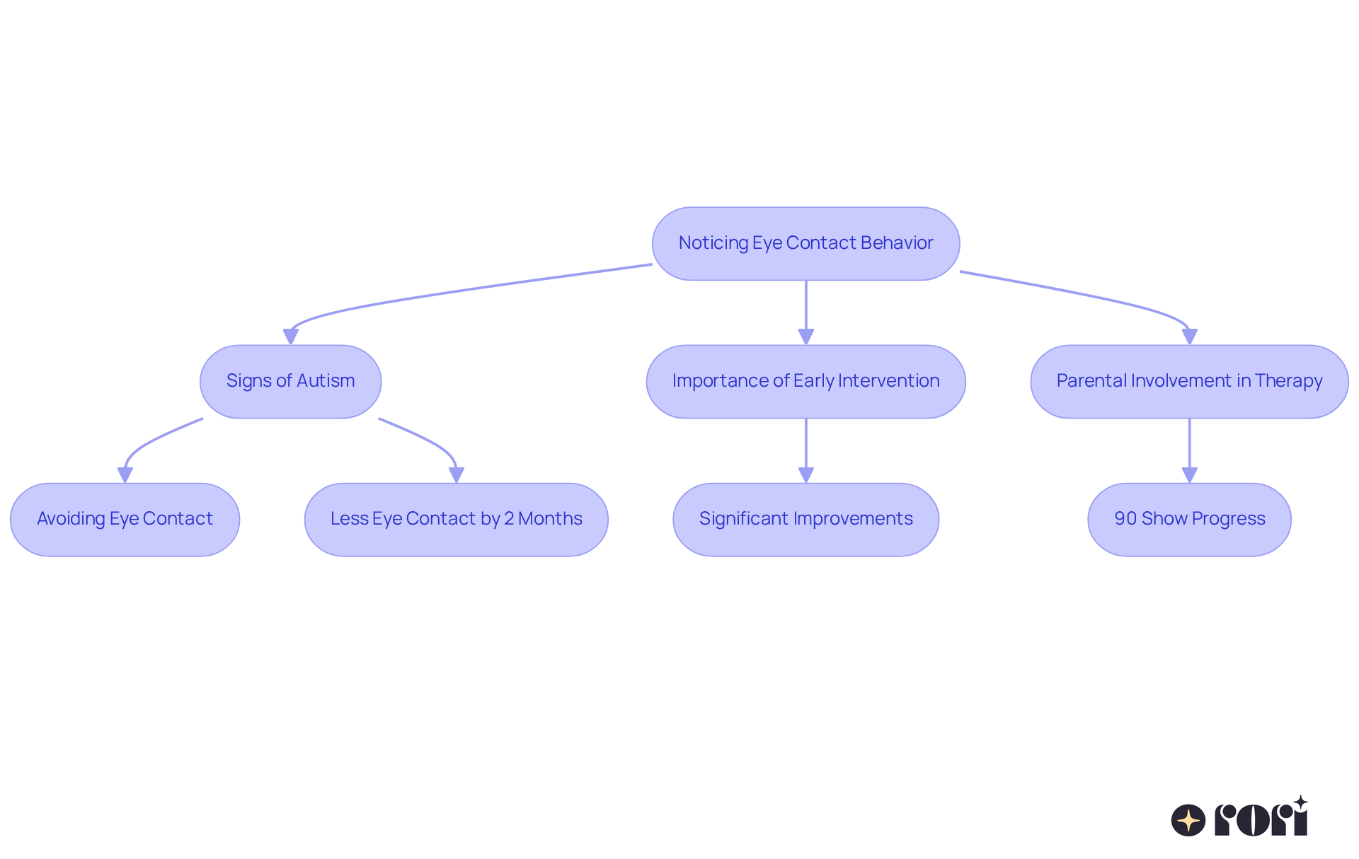 This flowchart helps you see how noticing eye contact behavior in babies can lead to understanding autism signs, the importance of early intervention, and how parents can make a difference through involvement in therapy.