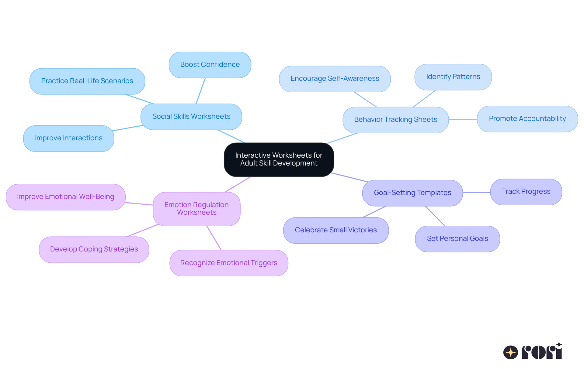 The center represents the main theme of interactive worksheets. Each branch shows a specific type of worksheet, and the sub-branches explain how they help in skill development. This layout helps you see how each tool contributes to personal growth and better interactions. The center represents the main theme of interactive worksheets. Each branch shows a specific type of worksheet, and the sub-branches explain how they help in skill development. This layout helps you see how each tool contributes to personal growth and better interactions.