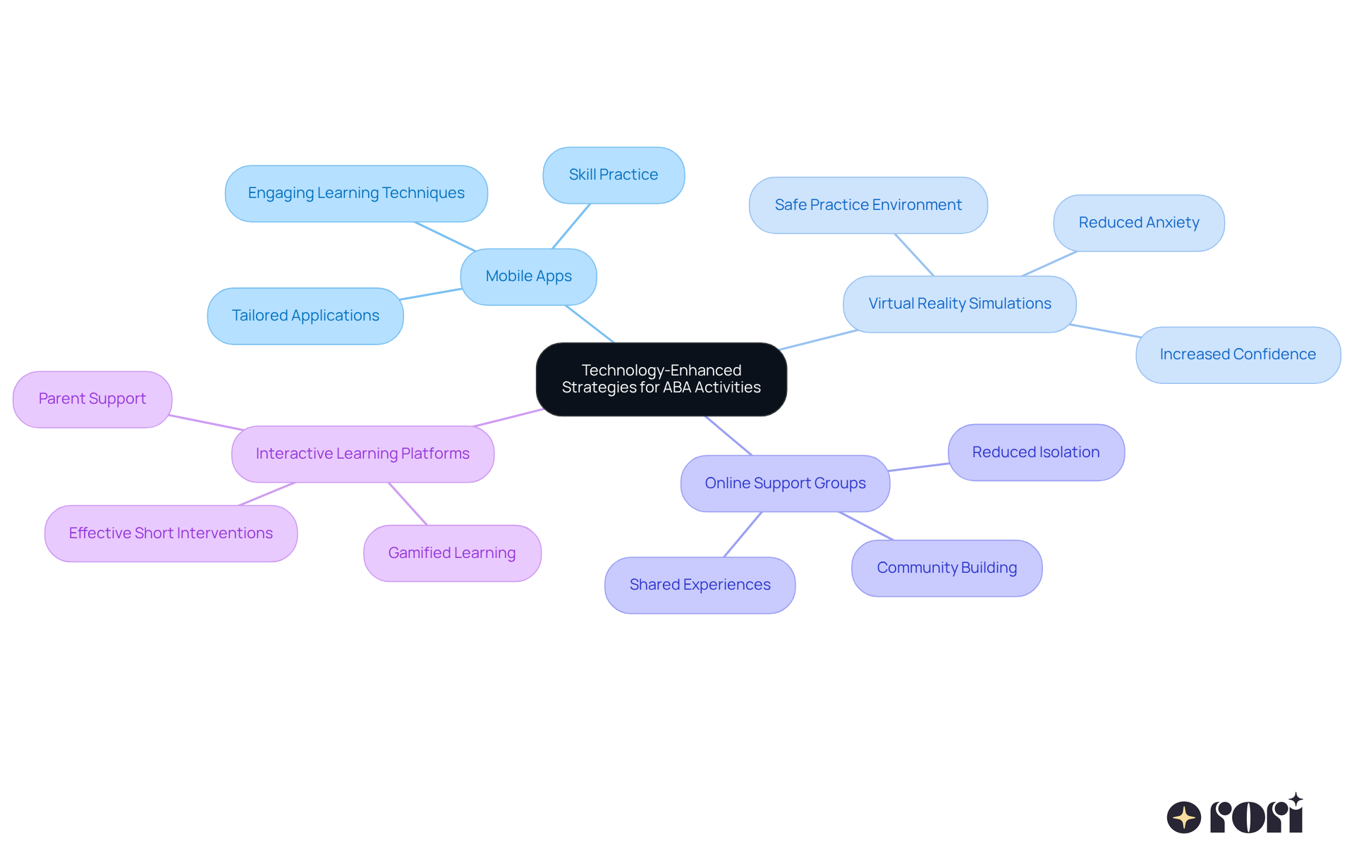 This mindmap shows various resources that can help children with autism develop social skills. Start at the center with the main theme, then follow the branches to see different tools and their benefits. Each color represents a different type of resource, making it easy to understand how they all connect. This mindmap shows various resources that can help children with autism develop social skills. Start at the center with the main theme, then follow the branches to see different tools and their benefits. Each color represents a different type of resource, making it easy to understand how they all connect.