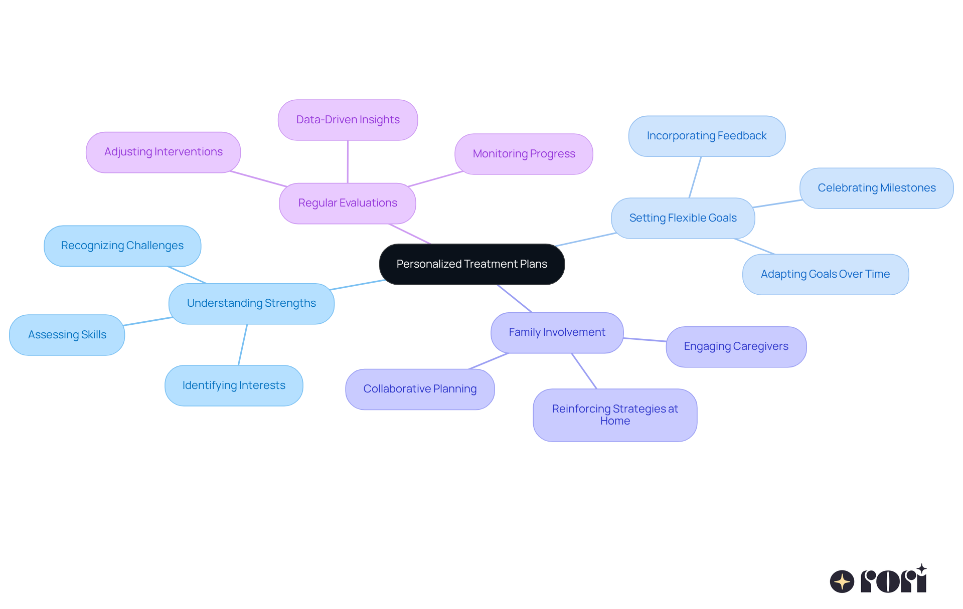 This mindmap starts with the central idea of personalized treatment plans and branches out into key areas that contribute to effective therapy. Each branch represents a crucial aspect of the planning process, helping you see how they connect and support each other. This mindmap starts with the central idea of personalized treatment plans and branches out into key areas that contribute to effective therapy. Each branch represents a crucial aspect of the planning process, helping you see how they connect and support each other.