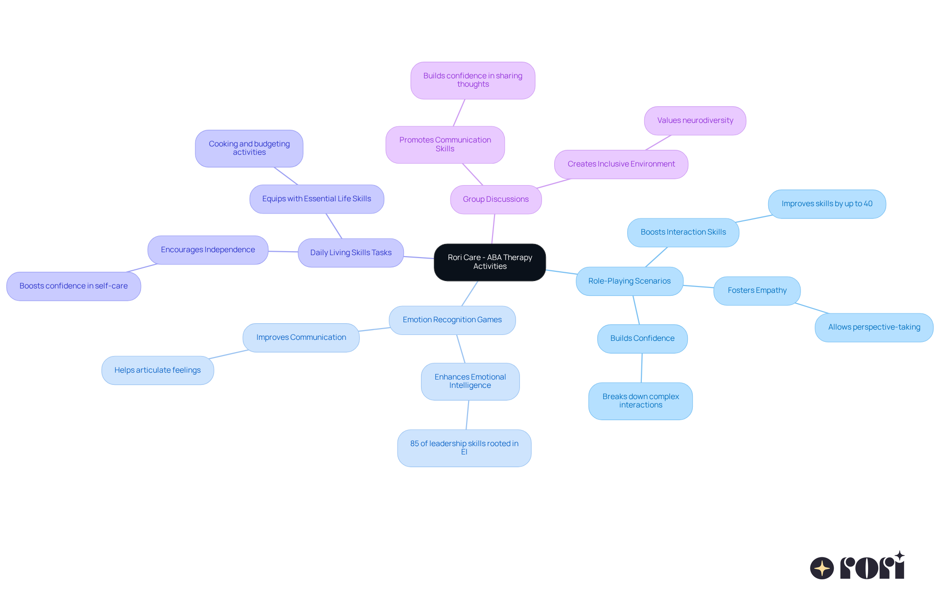 This mindmap shows the different activities offered at Rori Care to help children develop important skills. Each branch represents a unique activity, and the sub-branches highlight the benefits or important facts about each one. Follow the branches to see how these activities work together to support your child's growth! This mindmap shows the different activities offered at Rori Care to help children develop important skills. Each branch represents a unique activity, and the sub-branches highlight the benefits or important facts about each one. Follow the branches to see how these activities work together to support your child's growth!