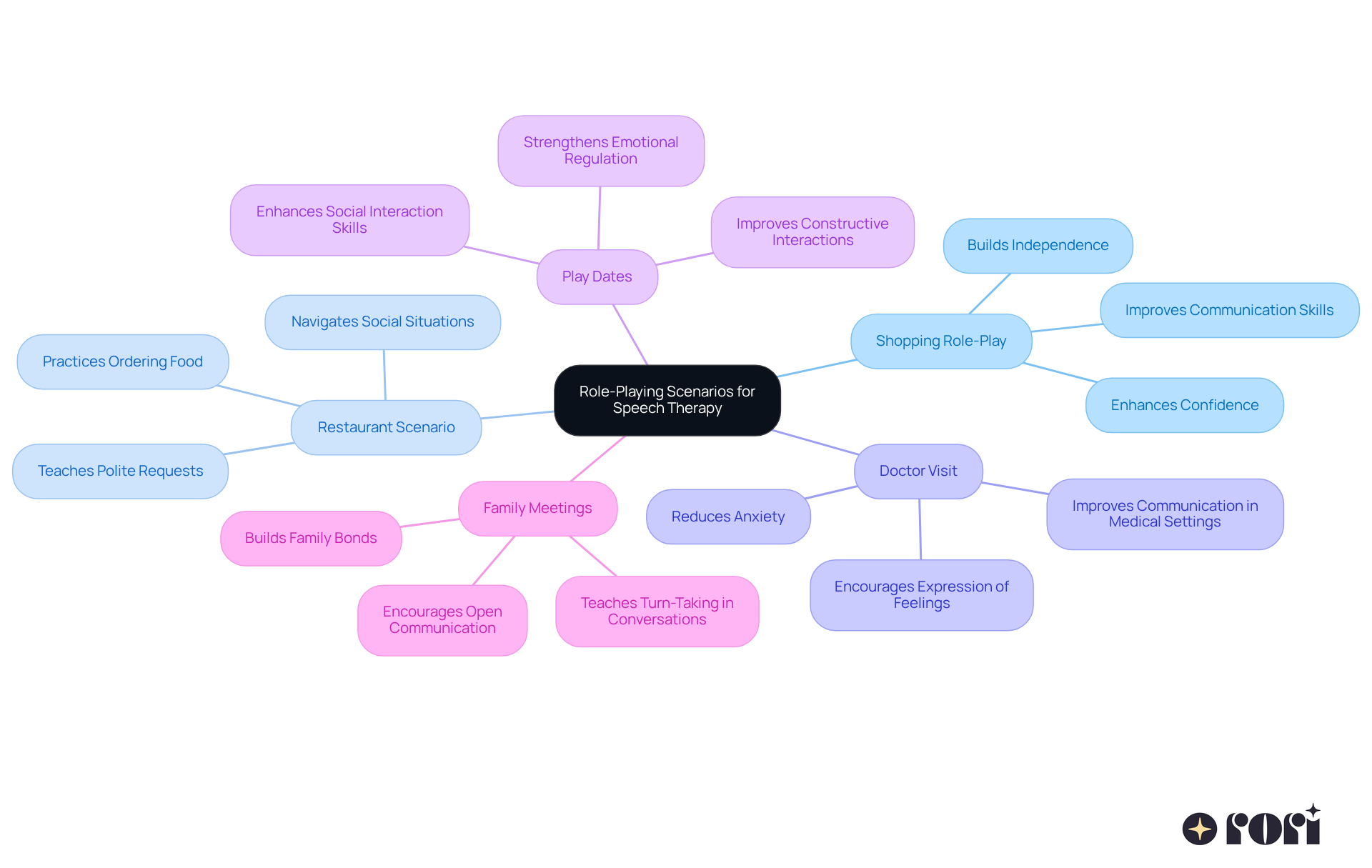 This mindmap shows different role-playing activities that help kids improve their communication skills. Each branch represents a specific scenario, and the sub-branches highlight the benefits of practicing these interactions. Follow the branches to see how each activity contributes to building confidence and social skills!