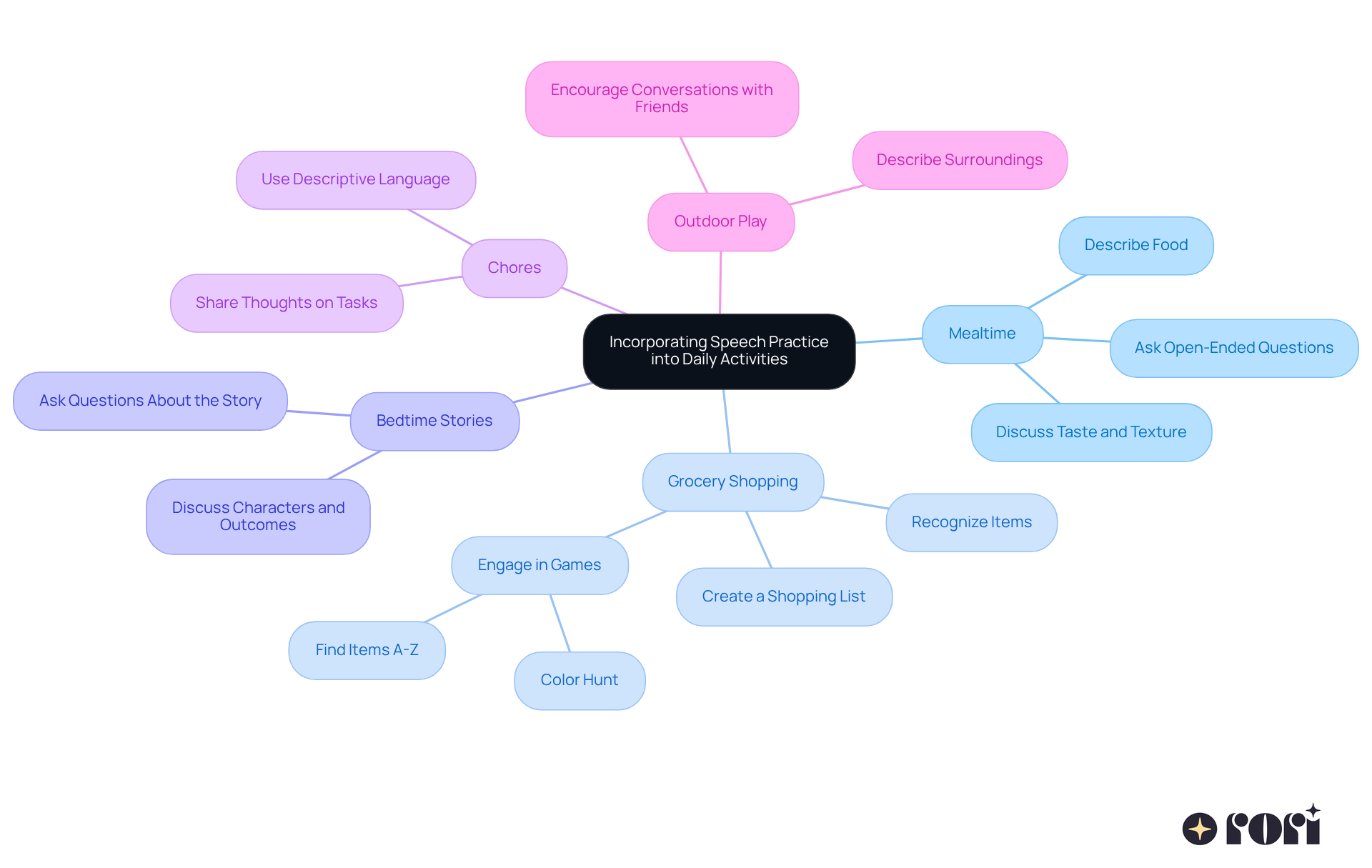 The central idea is about making everyday activities fun and educational for speech practice. Each branch represents a different activity where you can encourage language skills, and the sub-branches provide specific tips on how to do that. Follow the branches to see how each activity can enhance your child's vocabulary and communication skills. The central idea is about making everyday activities fun and educational for speech practice. Each branch represents a different activity where you can encourage language skills, and the sub-branches provide specific tips on how to do that. Follow the branches to see how each activity can enhance your child's vocabulary and communication skills.