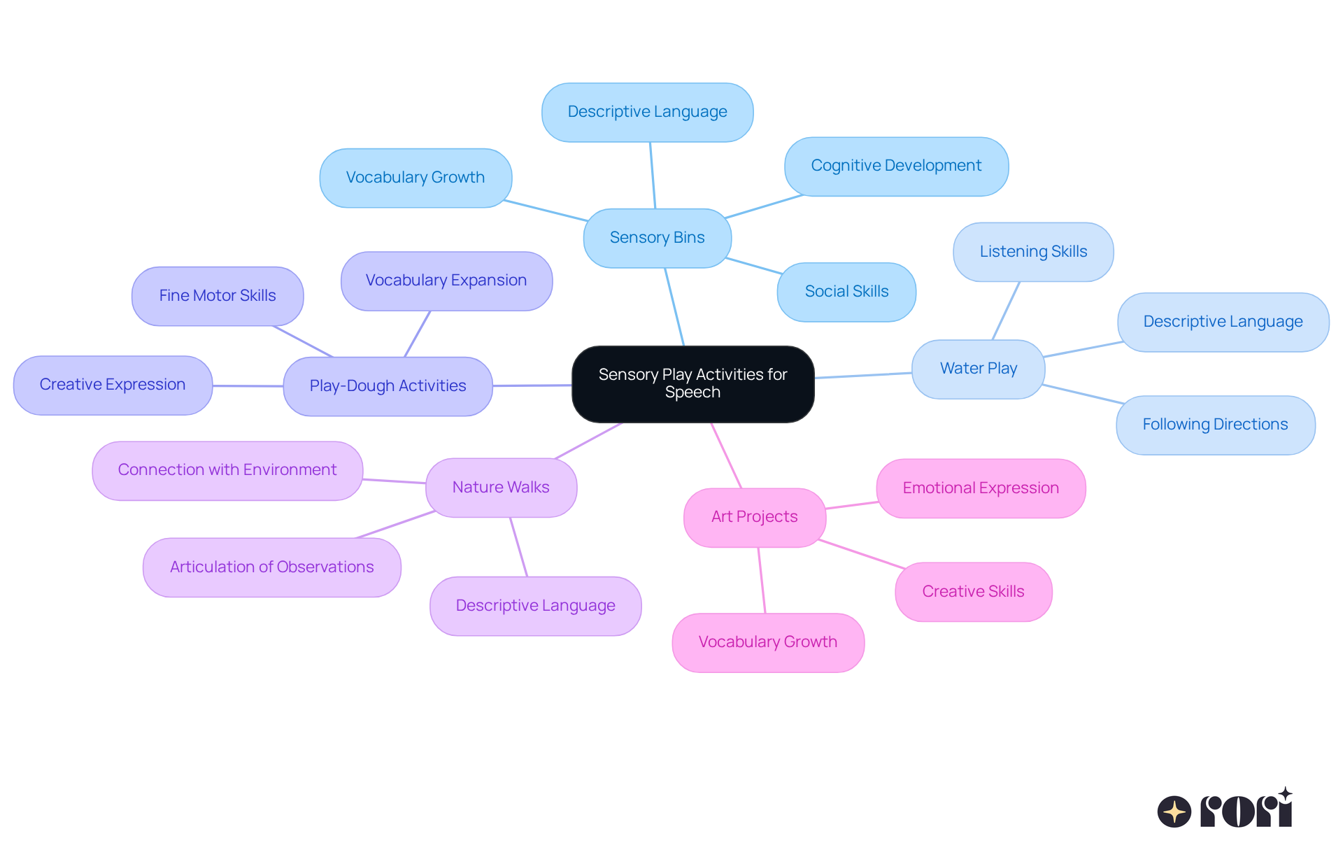 This mindmap shows how different sensory play activities can help improve communication skills in children. Each branch represents a fun activity, and the sub-branches highlight the benefits of each one. Follow the branches to see how these activities connect to better speech and bonding with your child! This mindmap shows how different sensory play activities can help improve communication skills in children. Each branch represents a fun activity, and the sub-branches highlight the benefits of each one. Follow the branches to see how these activities connect to better speech and bonding with your child!