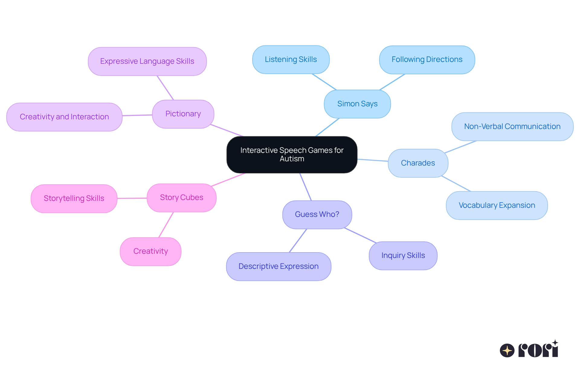 This mindmap shows how different games can help your child improve their speech and communication skills. Each branch represents a game, and the sub-branches explain what skills your child can develop while playing. It's a fun way to see how playtime can also be a learning opportunity! This mindmap shows how different games can help your child improve their speech and communication skills. Each branch represents a game, and the sub-branches explain what skills your child can develop while playing. It's a fun way to see how playtime can also be a learning opportunity!