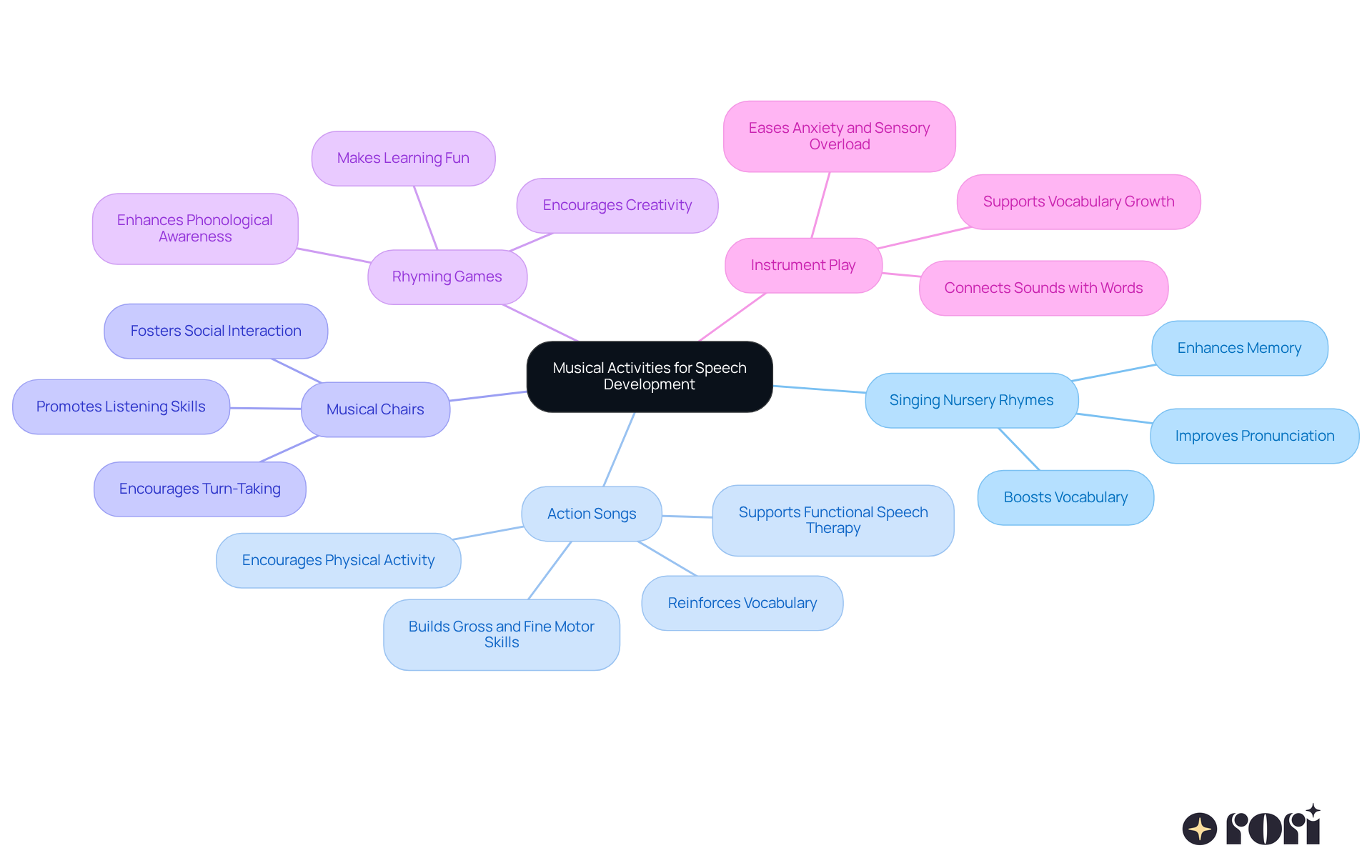 This mindmap shows how different musical activities can help children develop their speech skills. Each branch represents a specific activity, and the sub-branches explain how they contribute to learning and communication. Follow the branches to see how fun and music can make a big difference in speech development! This mindmap shows how different musical activities can help children develop their speech skills. Each branch represents a specific activity, and the sub-branches explain how they contribute to learning and communication. Follow the branches to see how fun and music can make a big difference in speech development!