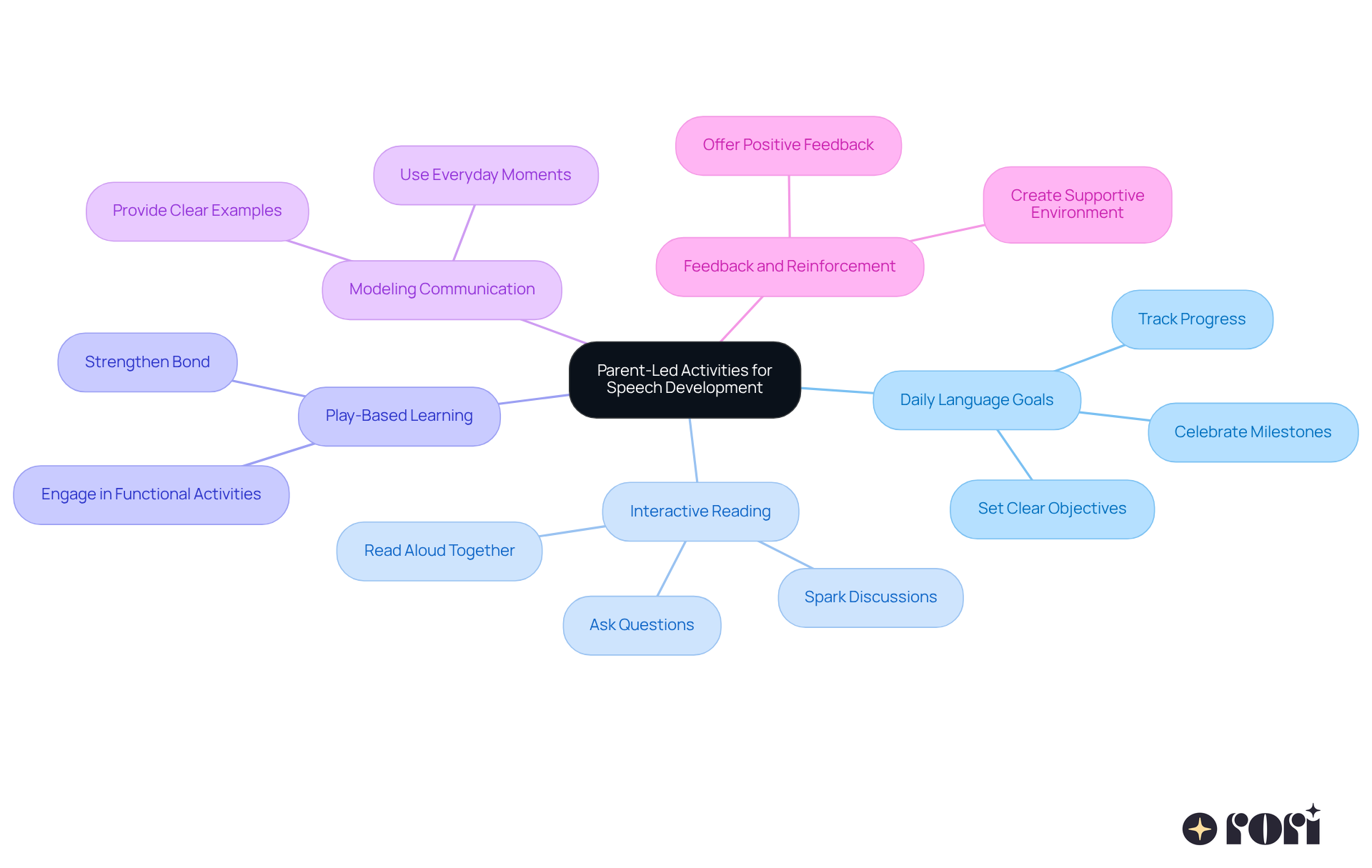 The central idea is about parent-led activities to support speech development. Each branch represents a specific strategy, and you can explore further details by following the sub-branches. This layout helps you see how each strategy contributes to the overall goal of enhancing your child's communication skills. The central idea is about parent-led activities to support speech development. Each branch represents a specific strategy, and you can explore further details by following the sub-branches. This layout helps you see how each strategy contributes to the overall goal of enhancing your child's communication skills.