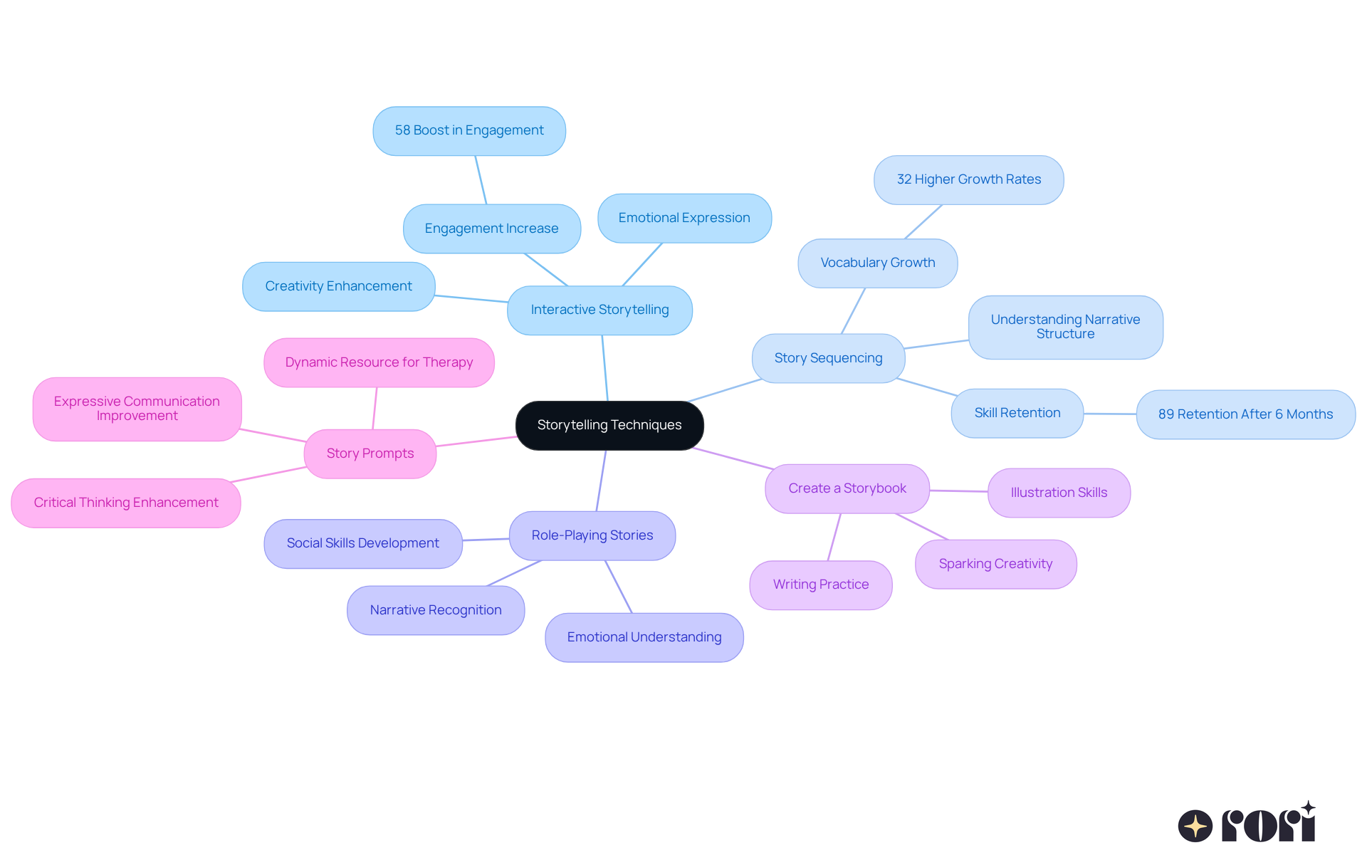 This mindmap shows different techniques to make storytelling fun and engaging for kids. Each branch represents a technique, and the sub-branches highlight the benefits of each method. Follow the branches to see how each technique can help your child express themselves better through stories! This mindmap shows different techniques to make storytelling fun and engaging for kids. Each branch represents a technique, and the sub-branches highlight the benefits of each method. Follow the branches to see how each technique can help your child express themselves better through stories!