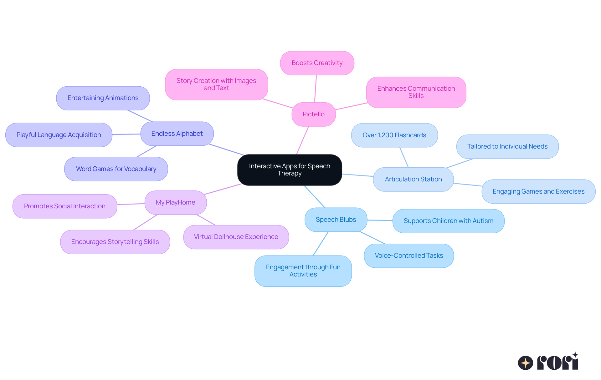 Start at the center with the main theme of interactive apps, then follow the branches to explore each app and its unique features. Each color-coded branch represents a different app, making it easy to see how they contribute to speech therapy. Start at the center with the main theme of interactive apps, then follow the branches to explore each app and its unique features. Each color-coded branch represents a different app, making it easy to see how they contribute to speech therapy.