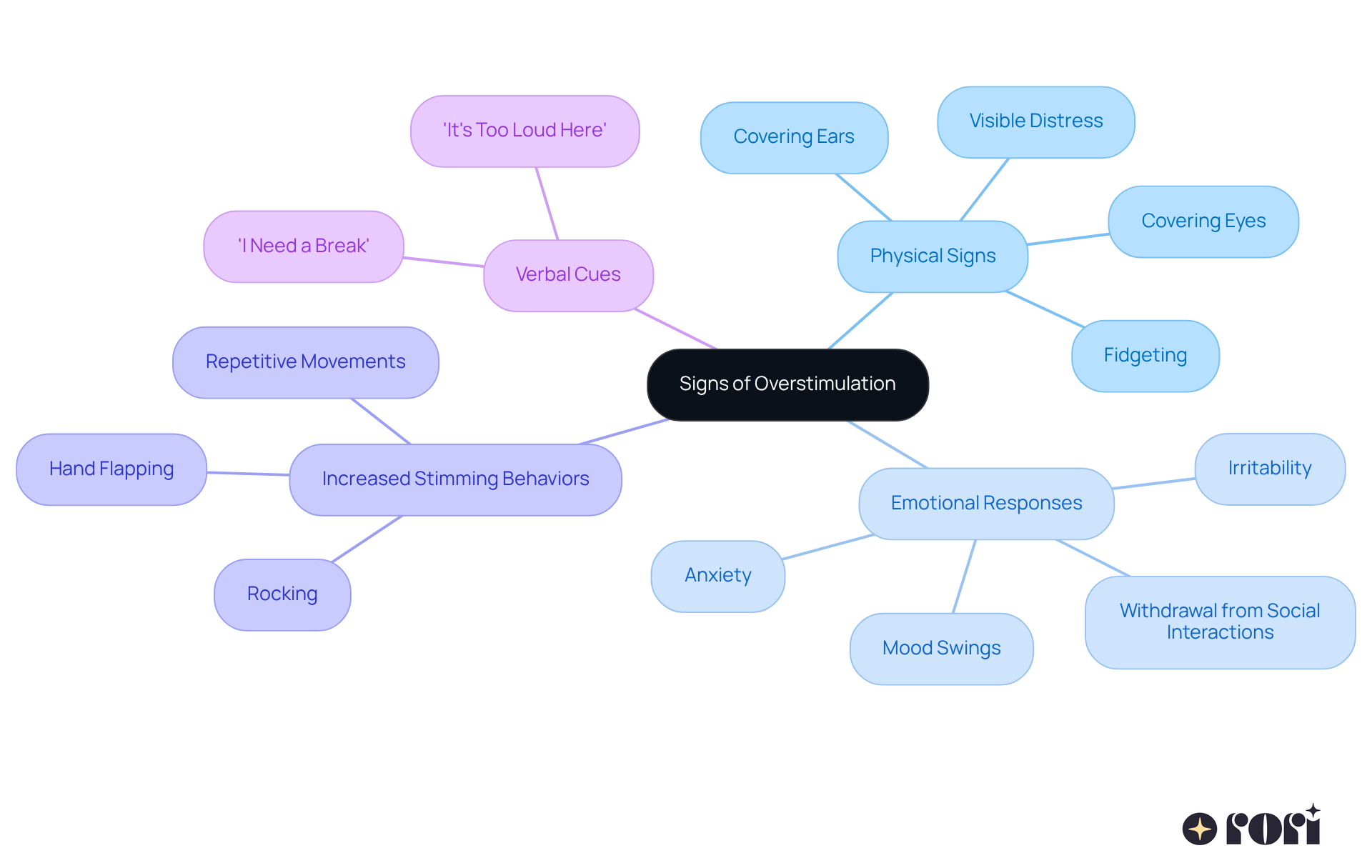 This mindmap helps you identify signs that your child may be feeling overstimulated. Each branch represents a different category of signs, with specific behaviors listed underneath. By recognizing these signs, you can better support your child and create a calming environment. This mindmap helps you identify signs that your child may be feeling overstimulated. Each branch represents a different category of signs, with specific behaviors listed underneath. By recognizing these signs, you can better support your child and create a calming environment.