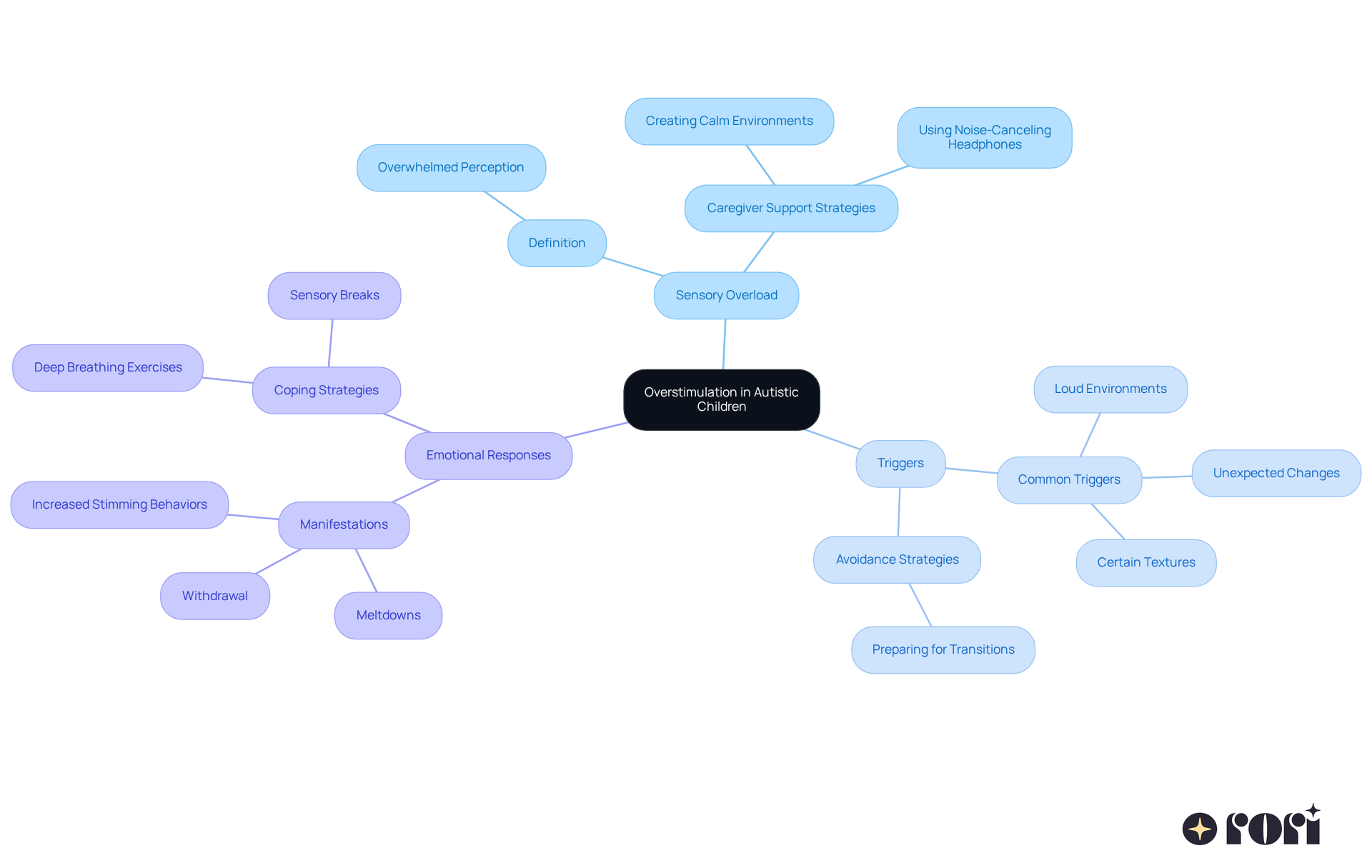 The central node represents the main topic of overstimulation. Each branch shows a different aspect of how overstimulation affects autistic children, with further details on how caregivers can support them. Follow the branches to explore each area and see how they connect. The central node represents the main topic of overstimulation. Each branch shows a different aspect of how overstimulation affects autistic children, with further details on how caregivers can support them. Follow the branches to explore each area and see how they connect.