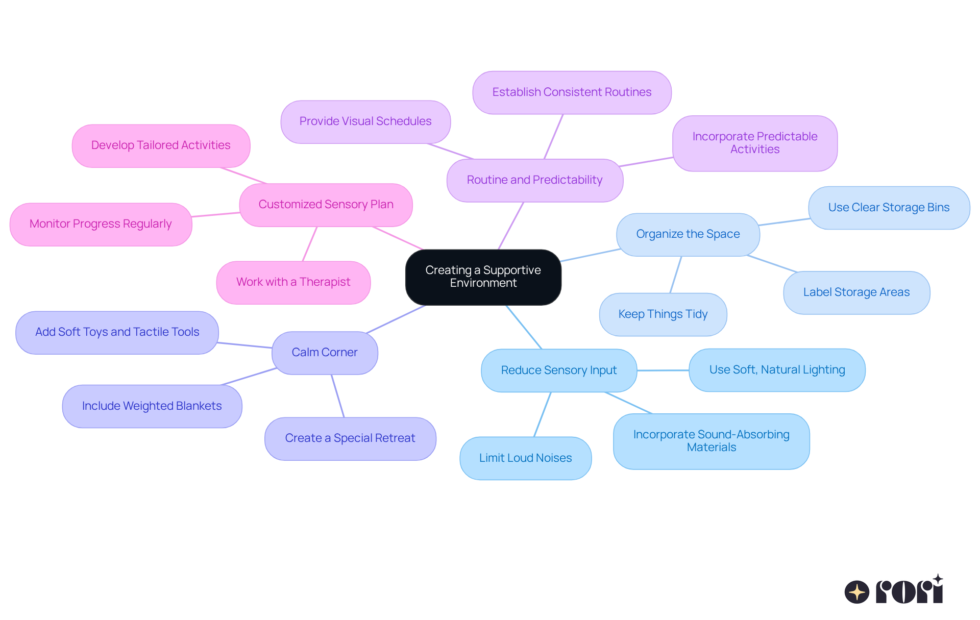 The central idea is about creating a nurturing space for children with autism. Each branch represents a different strategy you can use, and the sub-branches provide specific tips or actions to implement that strategy. Follow the branches to explore how each strategy contributes to a calming environment. The central idea is about creating a nurturing space for children with autism. Each branch represents a different strategy you can use, and the sub-branches provide specific tips or actions to implement that strategy. Follow the branches to explore how each strategy contributes to a calming environment.