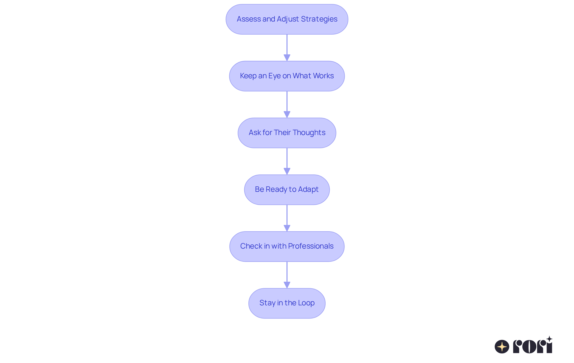 This flowchart guides you through the process of evaluating and modifying calming techniques for your child. Each step is connected, showing how to move from one action to the next, helping you create a supportive environment for your child's emotional needs. This flowchart guides you through the process of evaluating and modifying calming techniques for your child. Each step is connected, showing how to move from one action to the next, helping you create a supportive environment for your child's emotional needs.