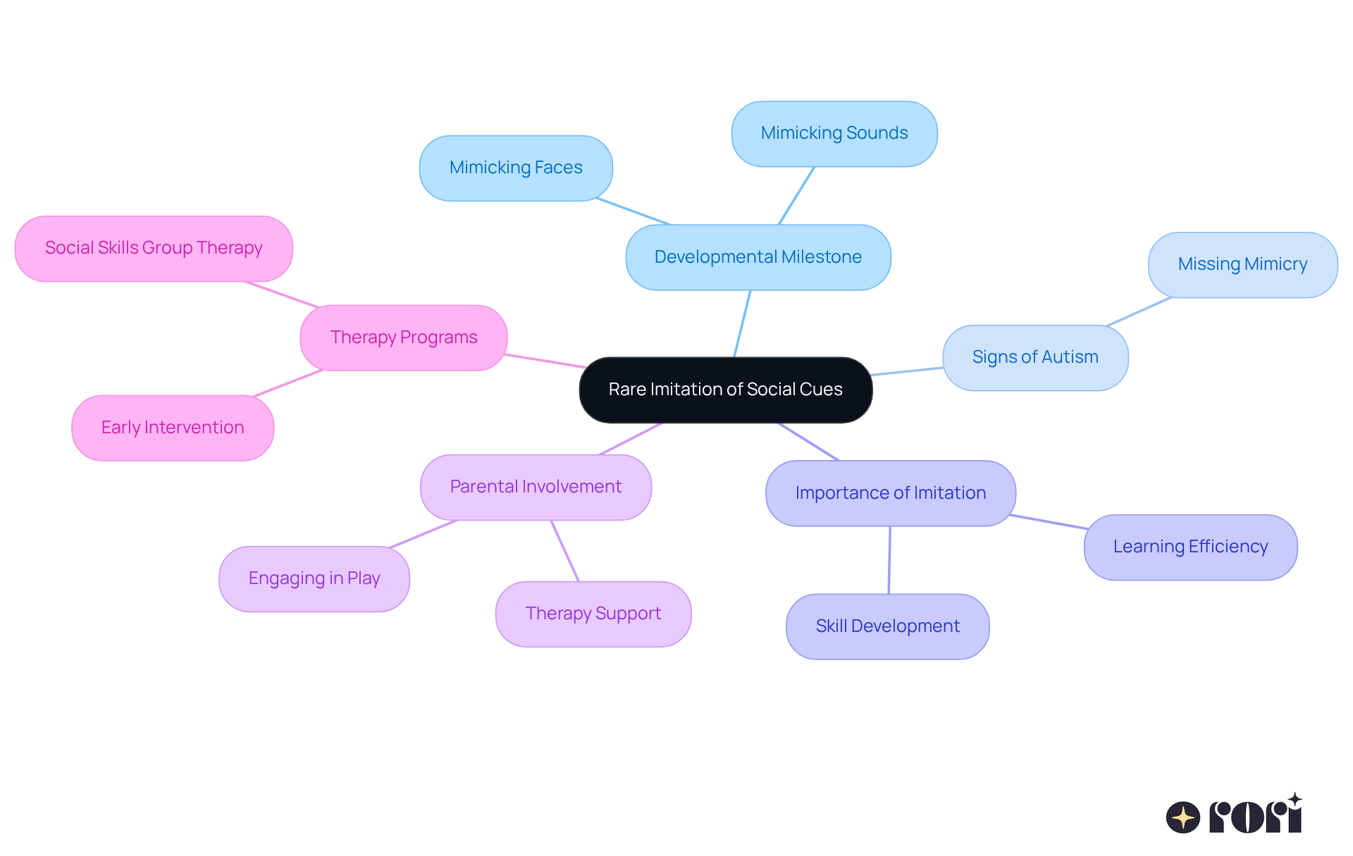 This mindmap illustrates how babies learn through imitation. Start at the center with the main idea, then explore the branches that show related topics like signs of autism and how parents can help. Each branch represents a different aspect of how imitation plays a role in social skills. This mindmap illustrates how babies learn through imitation. Start at the center with the main idea, then explore the branches that show related topics like signs of autism and how parents can help. Each branch represents a different aspect of how imitation plays a role in social skills.