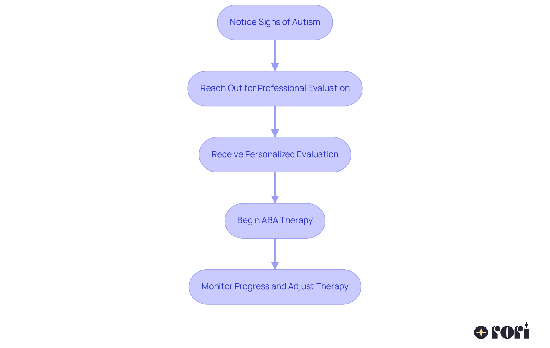 This flowchart guides you through the process of seeking help for signs of autism. Start at the top and follow the arrows to see what steps to take next, ensuring your child gets the support they need. This flowchart guides you through the process of seeking help for signs of autism. Start at the top and follow the arrows to see what steps to take next, ensuring your child gets the support they need.