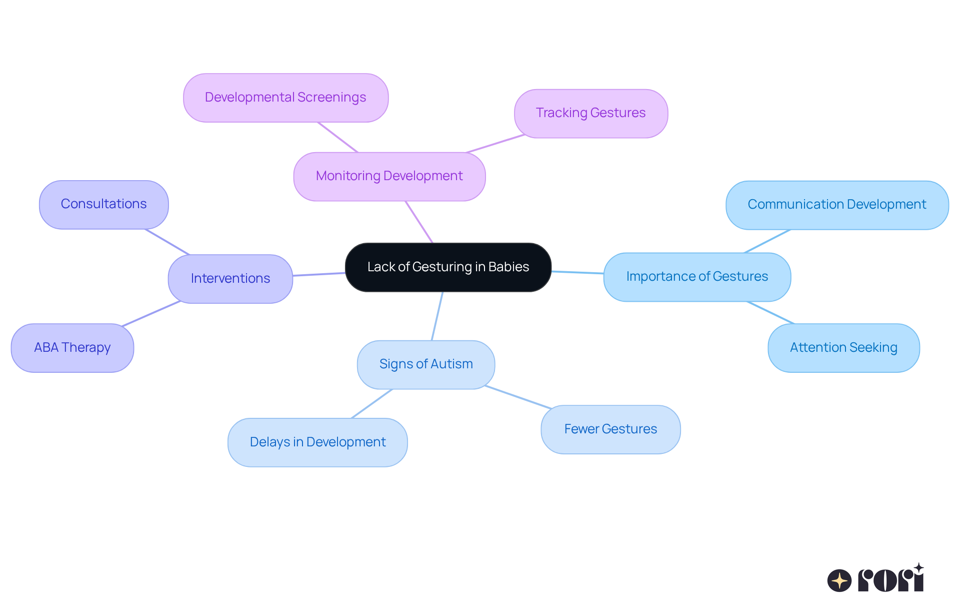 This mindmap shows how gestures are crucial for babies' communication and how fewer gestures can indicate autism. Each branch represents a different aspect of this topic, helping you see the connections between the importance of gestures, signs of autism, and available interventions. This mindmap shows how gestures are crucial for babies' communication and how fewer gestures can indicate autism. Each branch represents a different aspect of this topic, helping you see the connections between the importance of gestures, signs of autism, and available interventions.