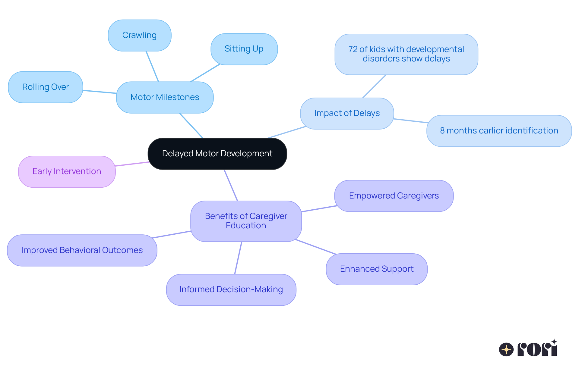This mindmap helps you visualize the key aspects of delayed motor development. Start at the center with the main topic, then follow the branches to explore milestones, the impact of delays, and how caregiver involvement can make a difference. Each branch highlights important information that can guide you in supporting your child's development. This mindmap helps you visualize the key aspects of delayed motor development. Start at the center with the main topic, then follow the branches to explore milestones, the impact of delays, and how caregiver involvement can make a difference. Each branch highlights important information that can guide you in supporting your child's development.
