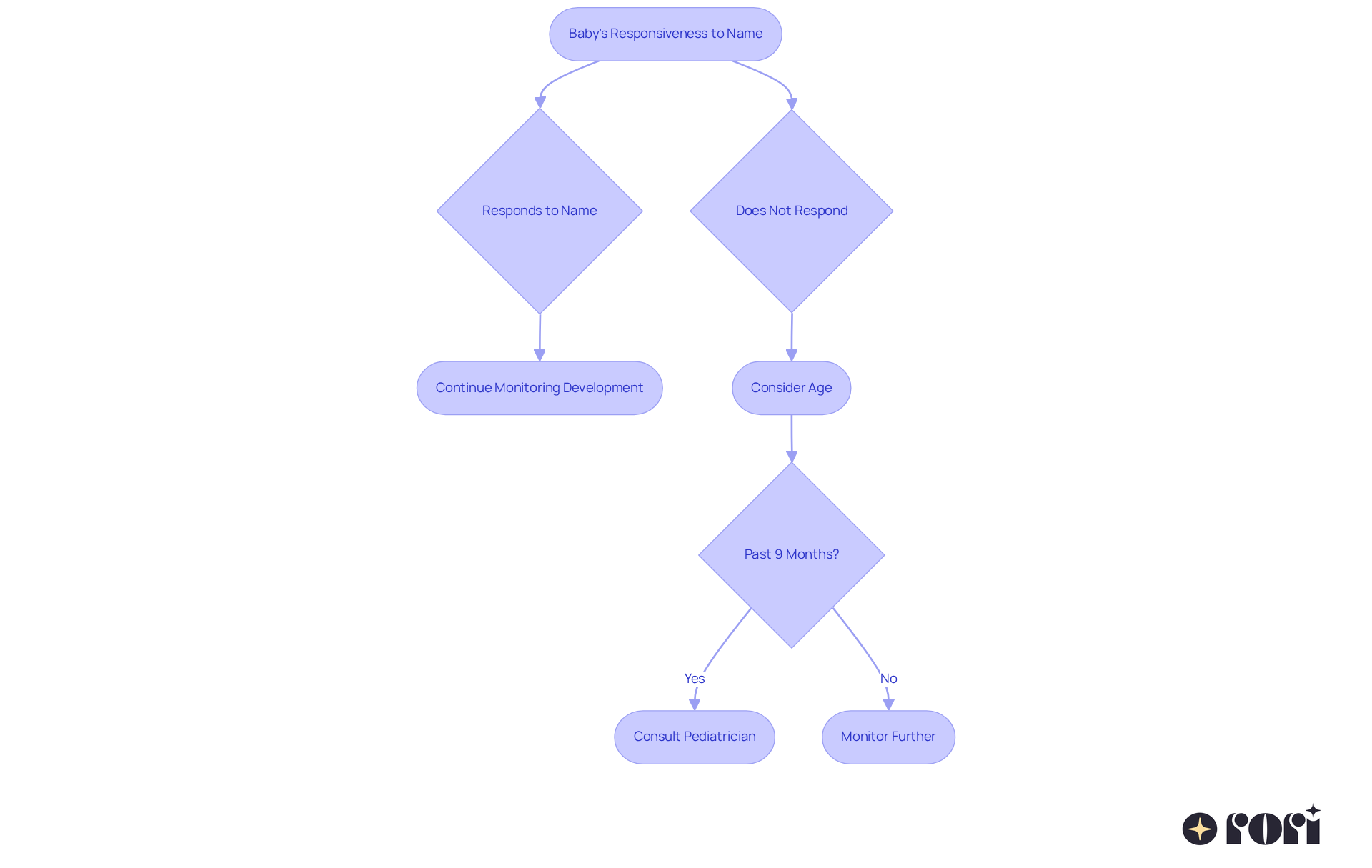 This flowchart helps you understand what to do if your baby isn't responding to their name. Follow the arrows to see if you should keep monitoring or consult a pediatrician based on your baby's age and responsiveness. This flowchart helps you understand what to do if your baby isn't responding to their name. Follow the arrows to see if you should keep monitoring or consult a pediatrician based on your baby's age and responsiveness.
