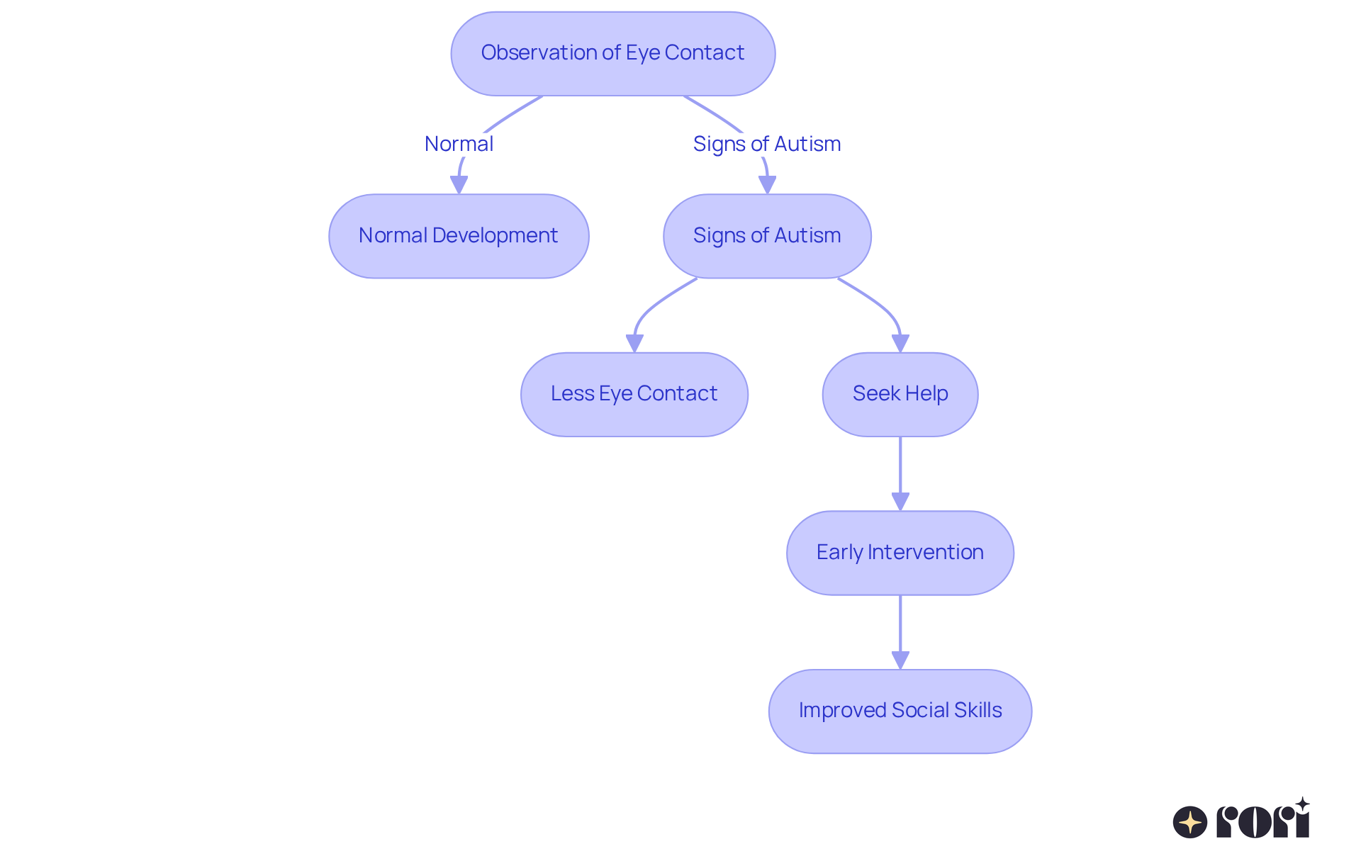 This flowchart shows how observing your child's eye contact can lead to important actions. If you notice less eye contact, it may indicate autism, prompting you to seek help. Early intervention can lead to better social skills, so stay attentive! This flowchart shows how observing your child's eye contact can lead to important actions. If you notice less eye contact, it may indicate autism, prompting you to seek help. Early intervention can lead to better social skills, so stay attentive!