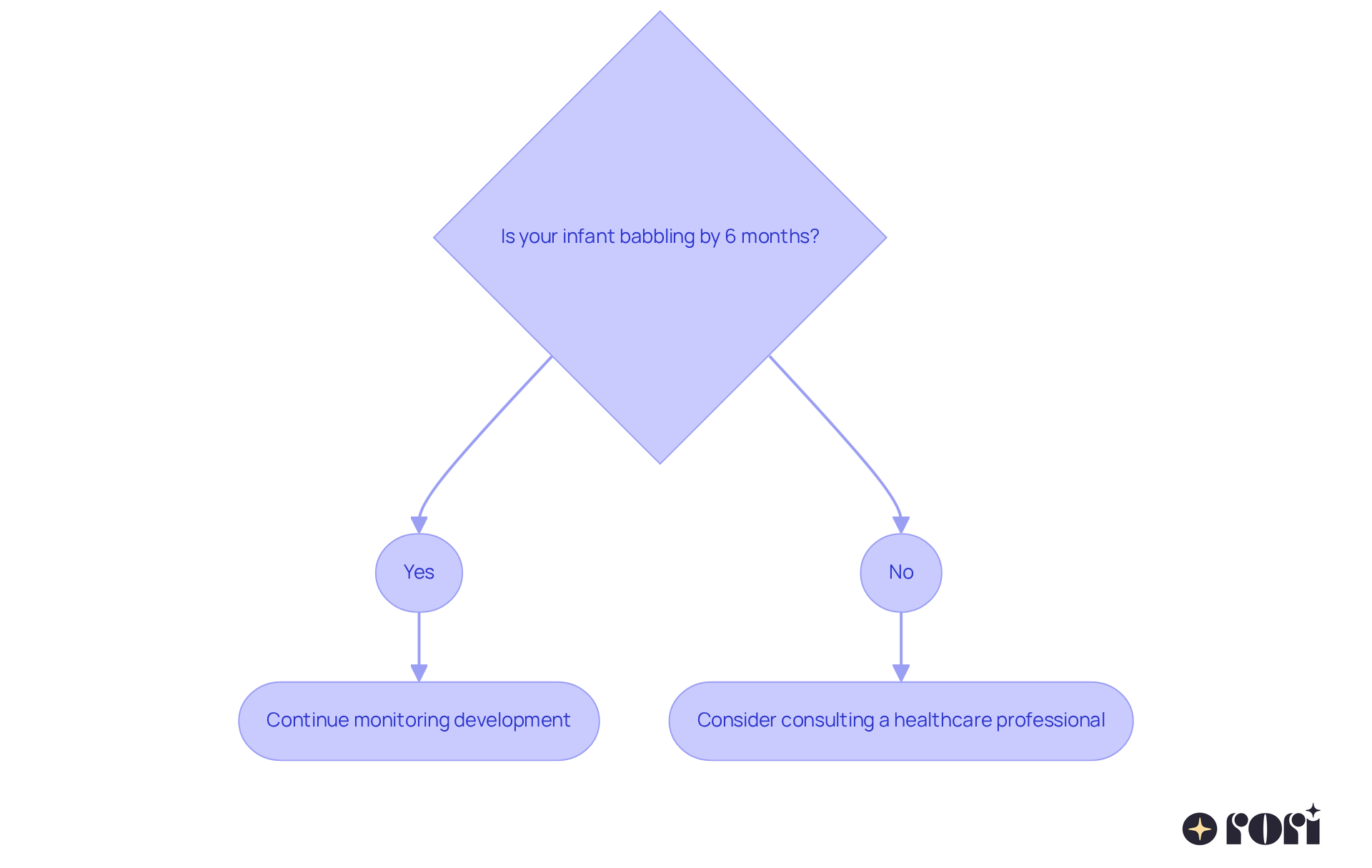 This flowchart helps you decide what to do if your baby isn't babbling by six months. If they are, keep an eye on their development. If not, it might be time to talk to a doctor for advice. This flowchart helps you decide what to do if your baby isn't babbling by six months. If they are, keep an eye on their development. If not, it might be time to talk to a doctor for advice.