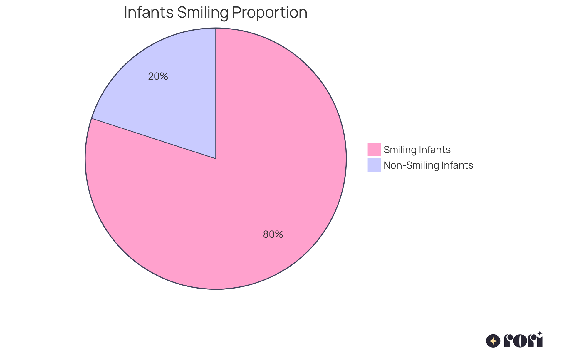This chart shows how many infants smile back at their caregivers by 8 weeks. The big blue slice represents the 80% who do smile, while the smaller gray slice shows the 20% who do not. Understanding these numbers can help parents recognize the importance of social interactions in early development. This chart shows how many infants smile back at their caregivers by 8 weeks. The big blue slice represents the 80% who do smile, while the smaller gray slice shows the 20% who do not. Understanding these numbers can help parents recognize the importance of social interactions in early development.
