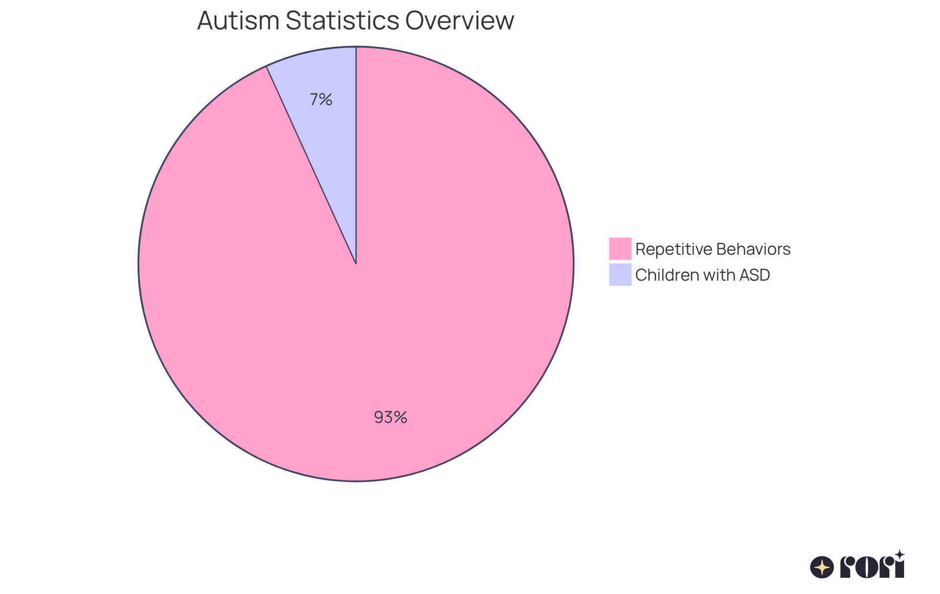 This chart shows two important statistics: the larger slice represents the 44% of autistic individuals who display repetitive behaviors, while the smaller slice indicates the 3.2% of children diagnosed with autism. The sizes of the slices help you see how common these behaviors are in relation to the overall population. This chart shows two important statistics: the larger slice represents the 44% of autistic individuals who display repetitive behaviors, while the smaller slice indicates the 3.2% of children diagnosed with autism. The sizes of the slices help you see how common these behaviors are in relation to the overall population.