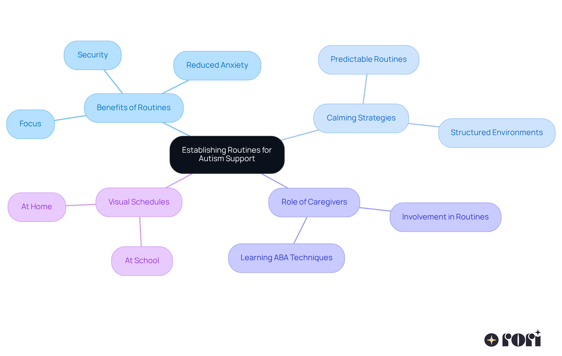 This mindmap illustrates how establishing routines can help autistic children feel secure and calm. Each branch represents a key concept related to routines, showing how they connect to benefits and strategies for support. This mindmap illustrates how establishing routines can help autistic children feel secure and calm. Each branch represents a key concept related to routines, showing how they connect to benefits and strategies for support.