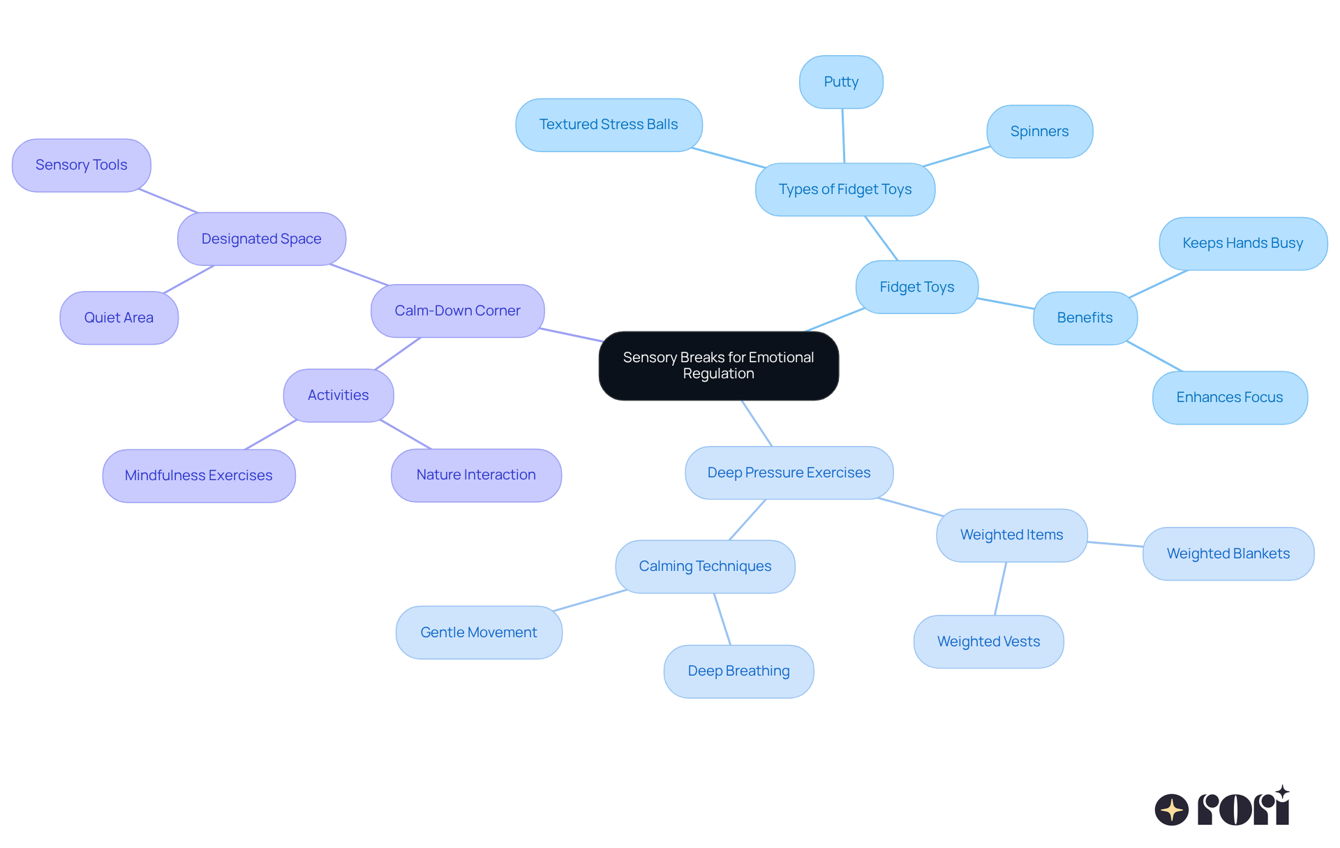 The center represents the main idea of sensory breaks. Each branch shows a different strategy to help students manage sensory overload, and the sub-branches provide more details on how to implement these strategies effectively. The center represents the main idea of sensory breaks. Each branch shows a different strategy to help students manage sensory overload, and the sub-branches provide more details on how to implement these strategies effectively.