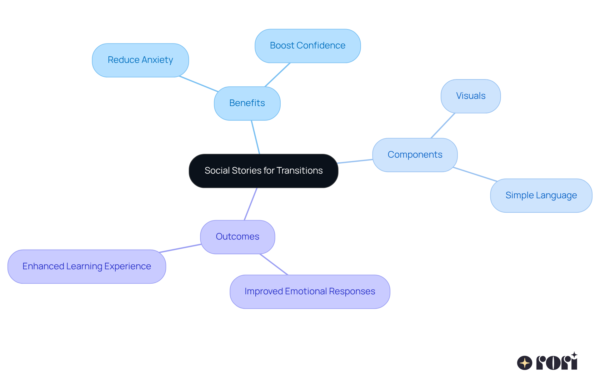 This mindmap shows how social stories can help kids manage transitions. Start at the center with the main idea, then follow the branches to see the benefits, what makes a good social story, and the positive outcomes for children.