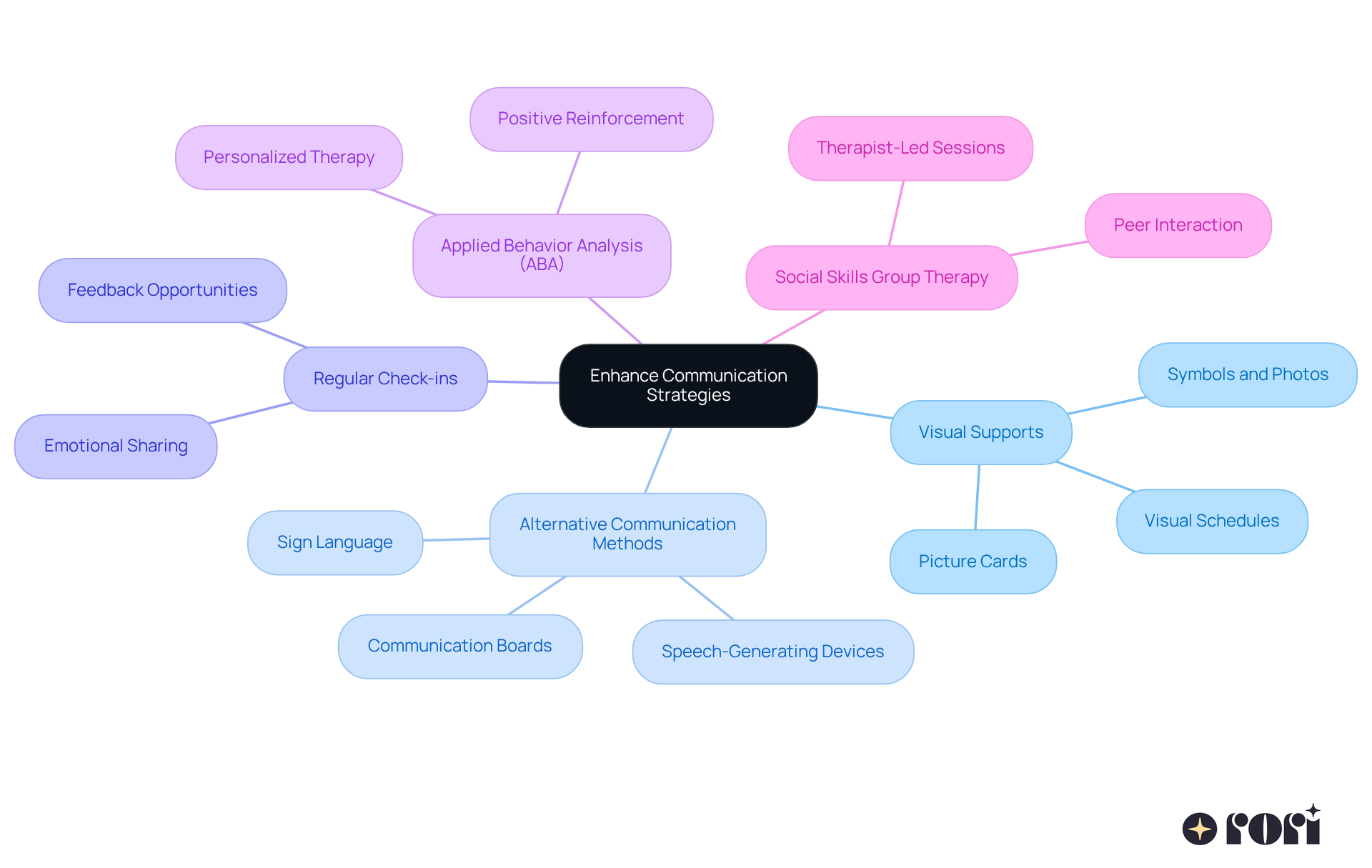 This mindmap starts with the main idea of improving communication strategies. Each branch represents a different method or approach, showing how they connect to the overall goal of reducing anxiety and fostering independence in children. This mindmap starts with the main idea of improving communication strategies. Each branch represents a different method or approach, showing how they connect to the overall goal of reducing anxiety and fostering independence in children.