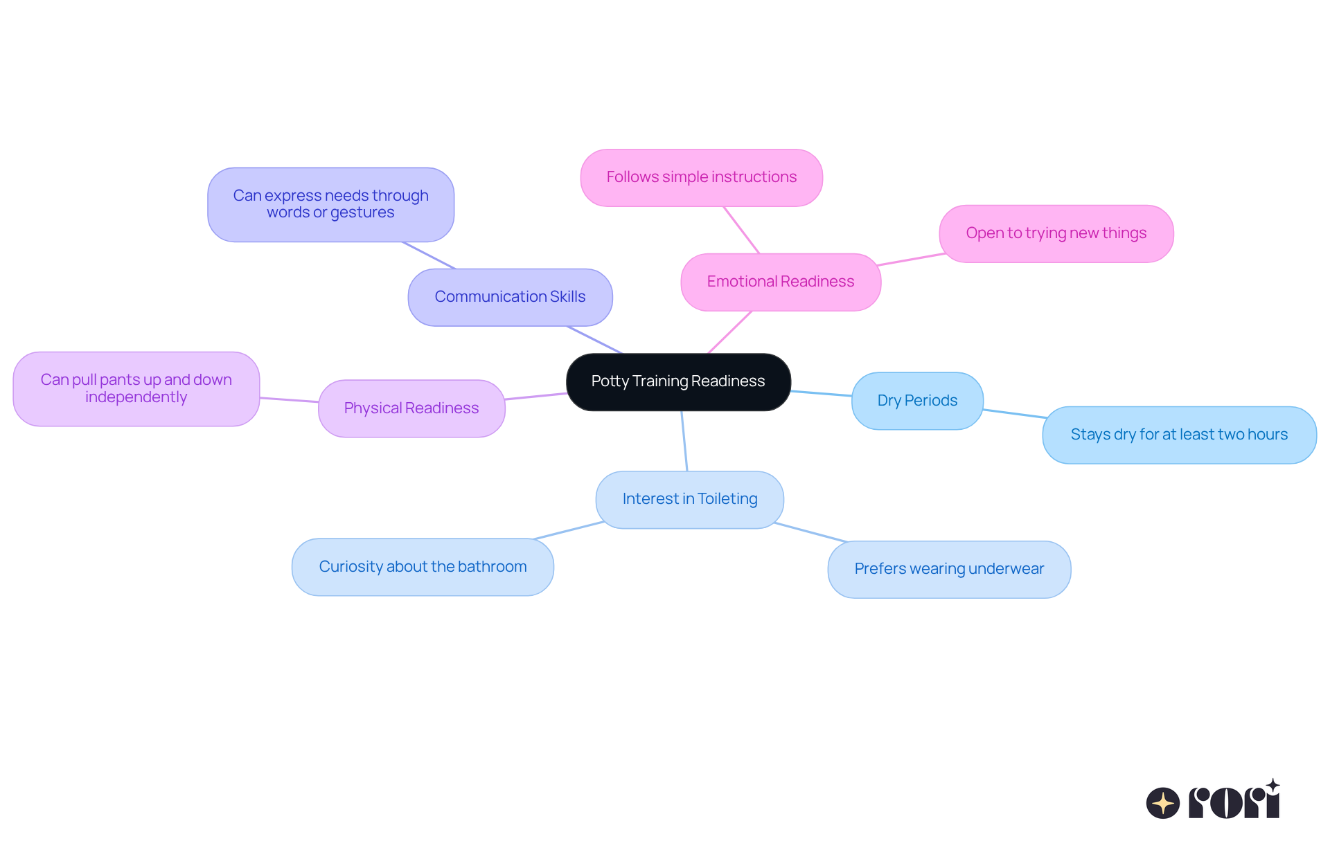 This mindmap shows the key signs that indicate your child might be ready for potty training. Each branch represents a different sign, and you can follow the lines to see how they connect to the main idea. It's a great way to visualize what to look for! This mindmap shows the key signs that indicate your child might be ready for potty training. Each branch represents a different sign, and you can follow the lines to see how they connect to the main idea. It's a great way to visualize what to look for!
