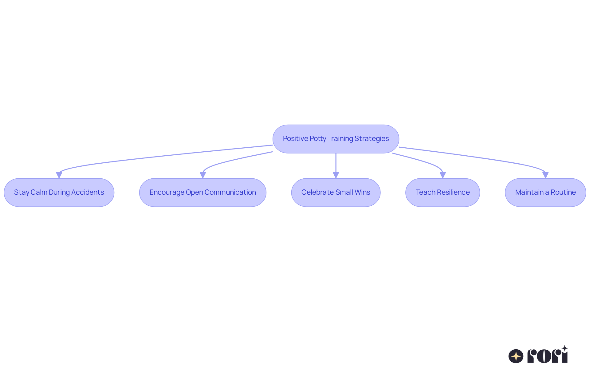 This flowchart outlines the key strategies for successful potty training. Each step shows how to approach potty training positively, helping your child feel secure and confident as they learn. This flowchart outlines the key strategies for successful potty training. Each step shows how to approach potty training positively, helping your child feel secure and confident as they learn.