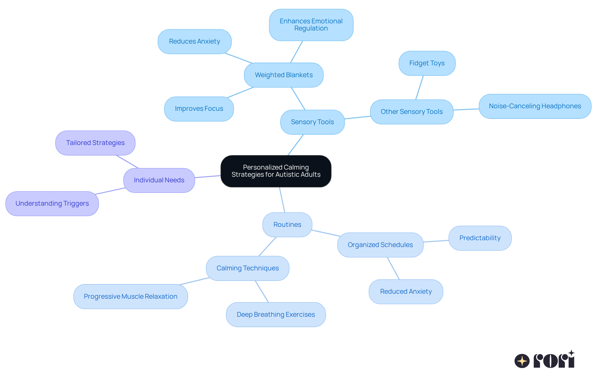 The center represents the main focus on calming strategies, while the branches show different techniques and their specific benefits. Each color-coded branch helps you see how various strategies connect to the overall goal of supporting autistic adults. The center represents the main focus on calming strategies, while the branches show different techniques and their specific benefits. Each color-coded branch helps you see how various strategies connect to the overall goal of supporting autistic adults.