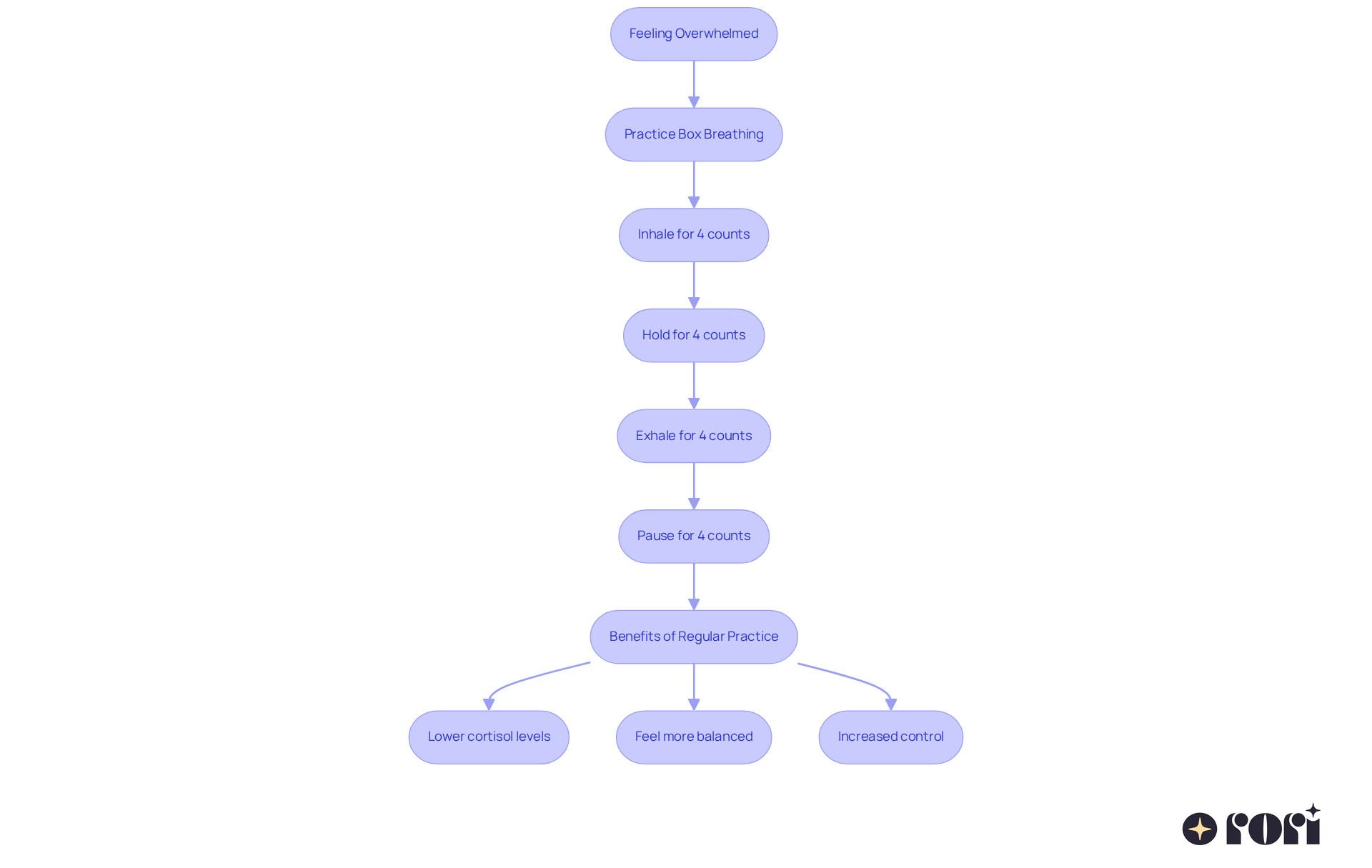 This flowchart guides you through the process of calming down using deep breathing. Start at the top when you feel overwhelmed, follow the steps of box breathing, and see the benefits of practicing regularly. This flowchart guides you through the process of calming down using deep breathing. Start at the top when you feel overwhelmed, follow the steps of box breathing, and see the benefits of practicing regularly.