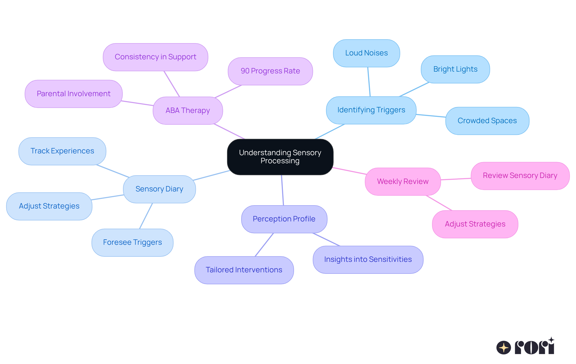 This mindmap starts with the main idea of understanding sensory processing. Each branch represents a different strategy or concept related to this theme. Follow the branches to see how each strategy connects to the central idea and to each other, helping you visualize the comprehensive approach to supporting your child. This mindmap starts with the main idea of understanding sensory processing. Each branch represents a different strategy or concept related to this theme. Follow the branches to see how each strategy connects to the central idea and to each other, helping you visualize the comprehensive approach to supporting your child.