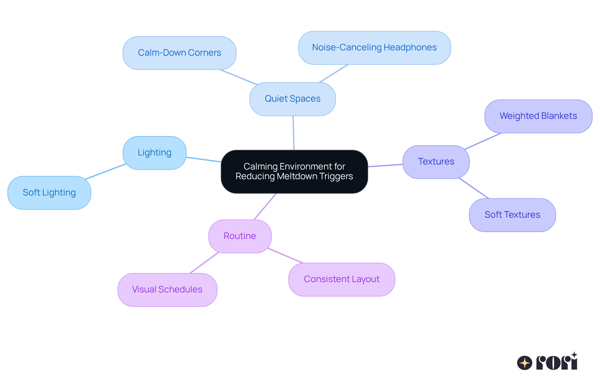 This mindmap shows how different elements contribute to a calming environment. Start at the center with the main idea, then explore each branch to see specific techniques and items that can help reduce anxiety and prevent meltdowns. This mindmap shows how different elements contribute to a calming environment. Start at the center with the main idea, then explore each branch to see specific techniques and items that can help reduce anxiety and prevent meltdowns.